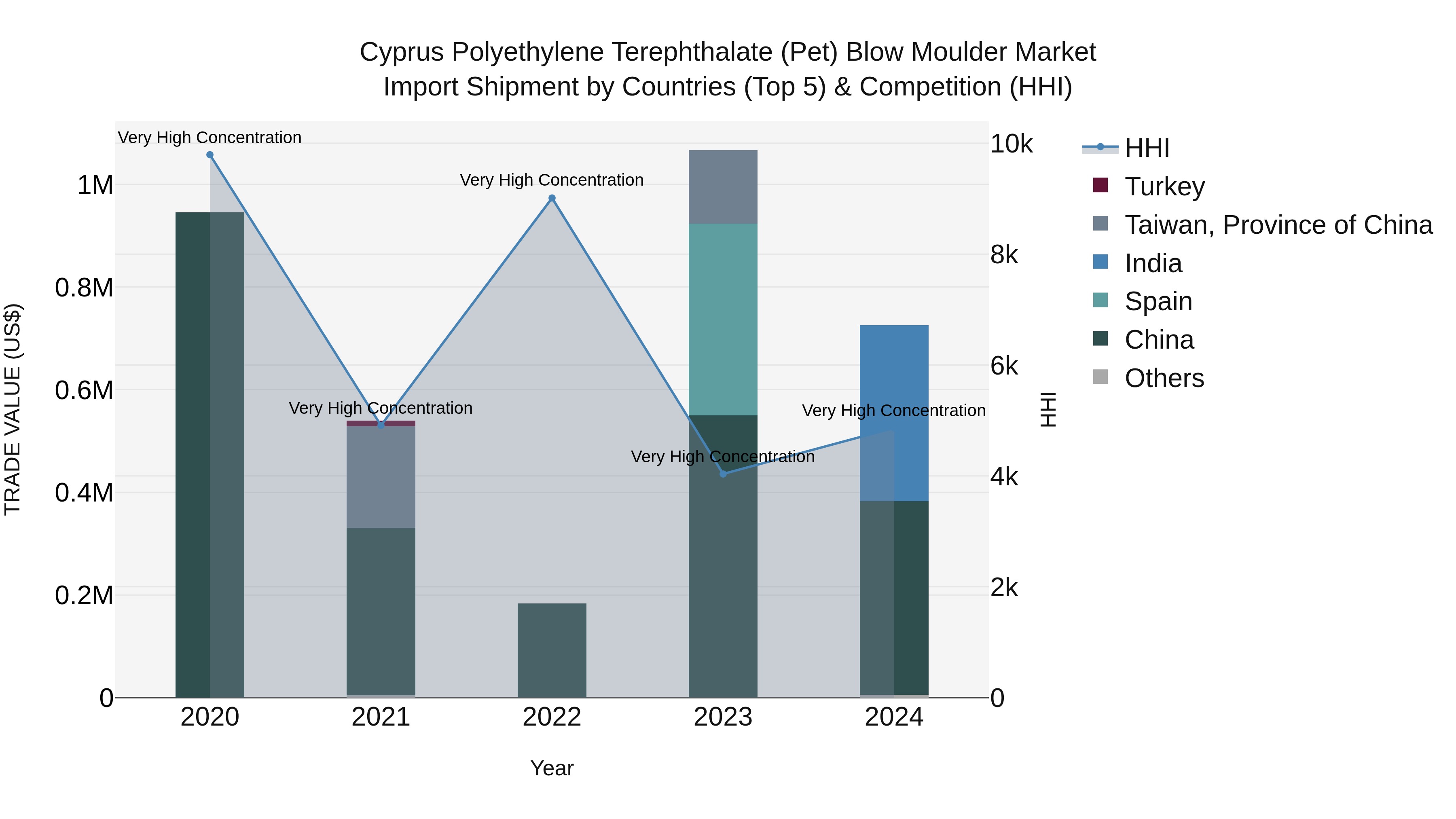 Cyprus Polyethylene Terephthalate (pet) Blow Moulder Market Import Shipment by Countries (Top 5) & Competition (HHI)