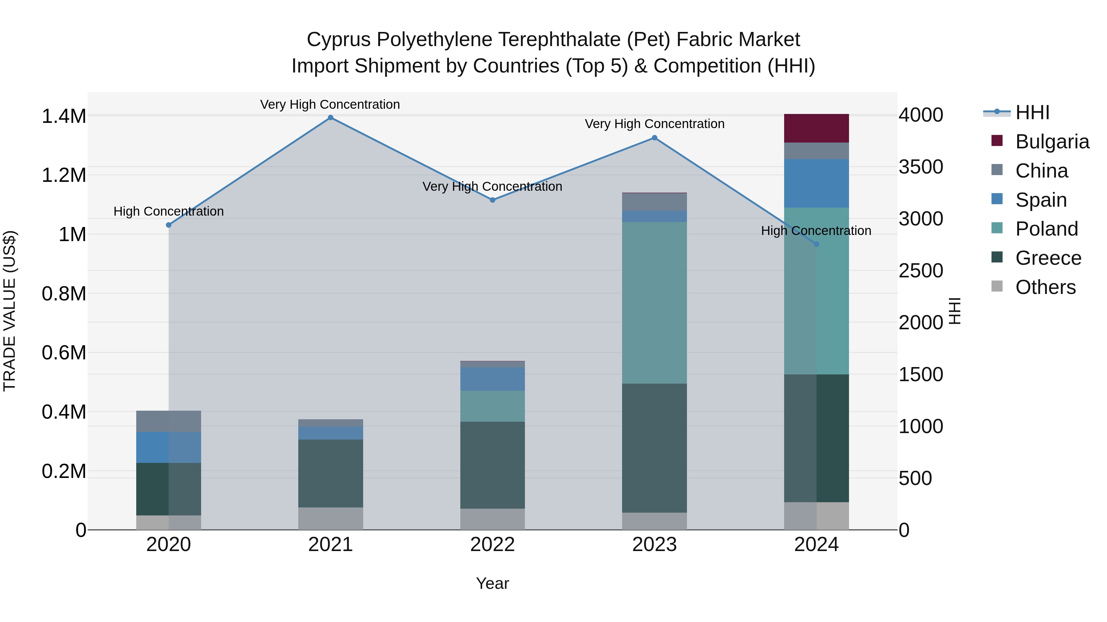 Cyprus Polyethylene Terephthalate (pet) Fabric Market Import Shipment by Countries (Top 5) & Competition (HHI)