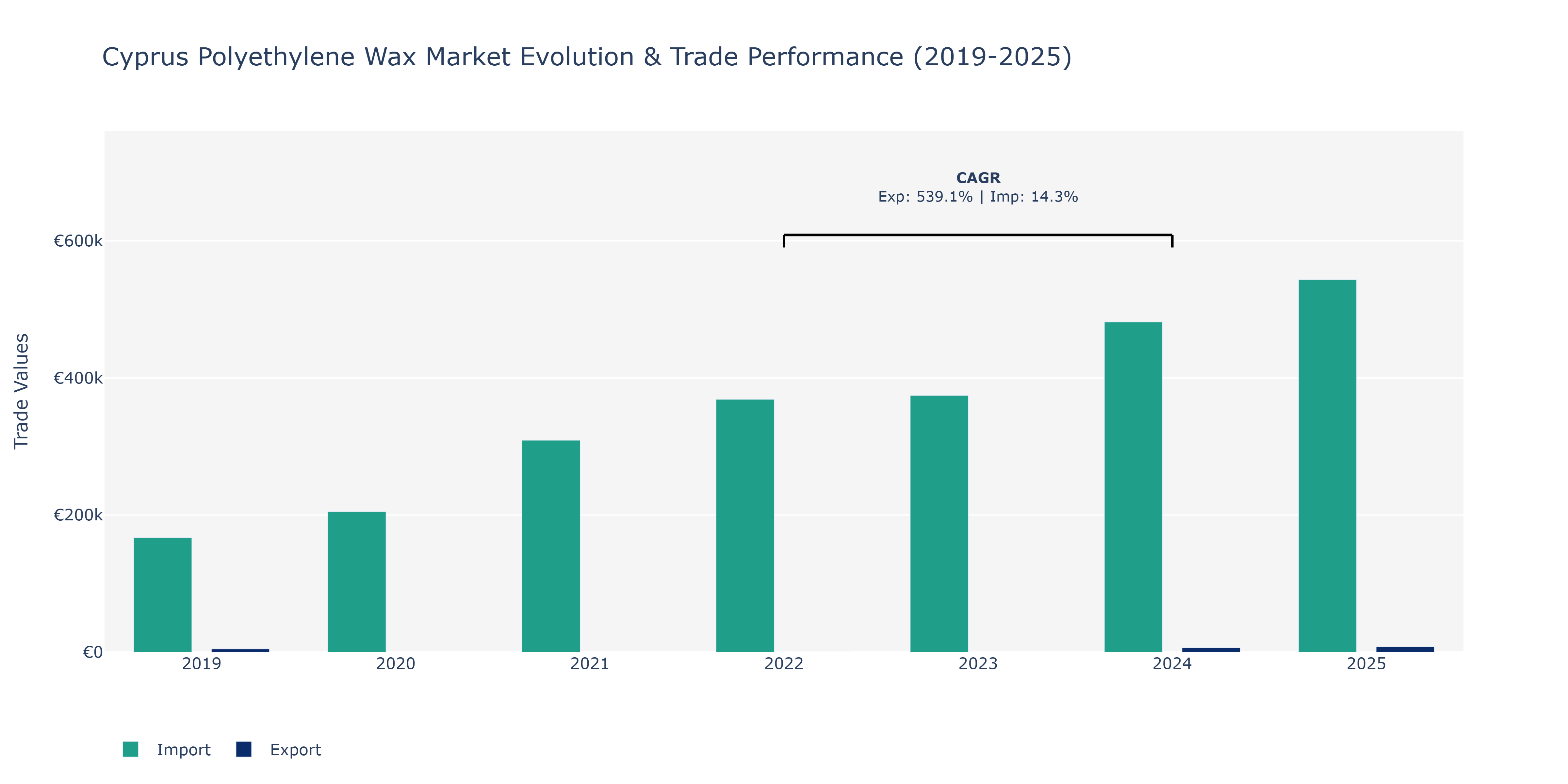 Cyprus Polyethylene Wax Market: Production & Trade Performance (2019-2025)