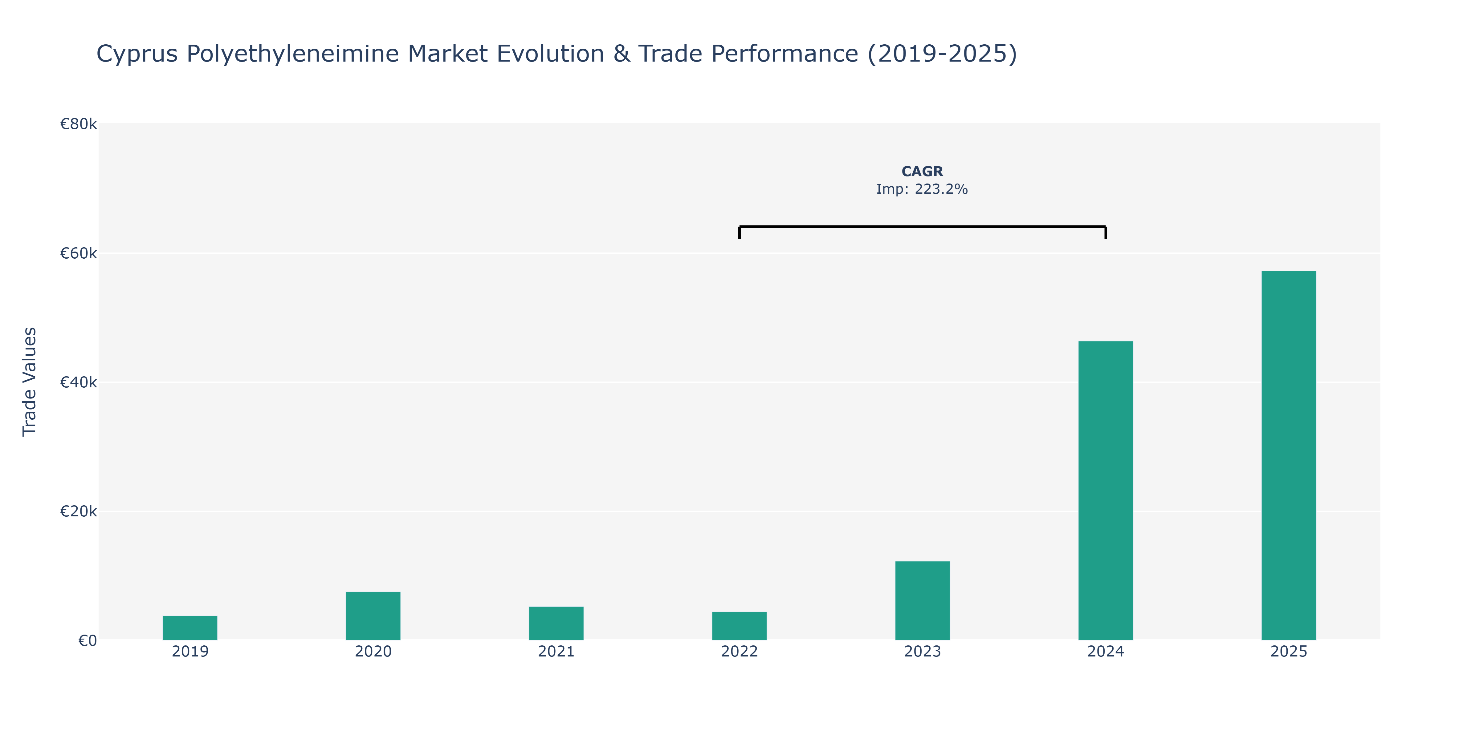 Cyprus Polyethyleneimine Market: Production & Trade Performance (2019-2025)