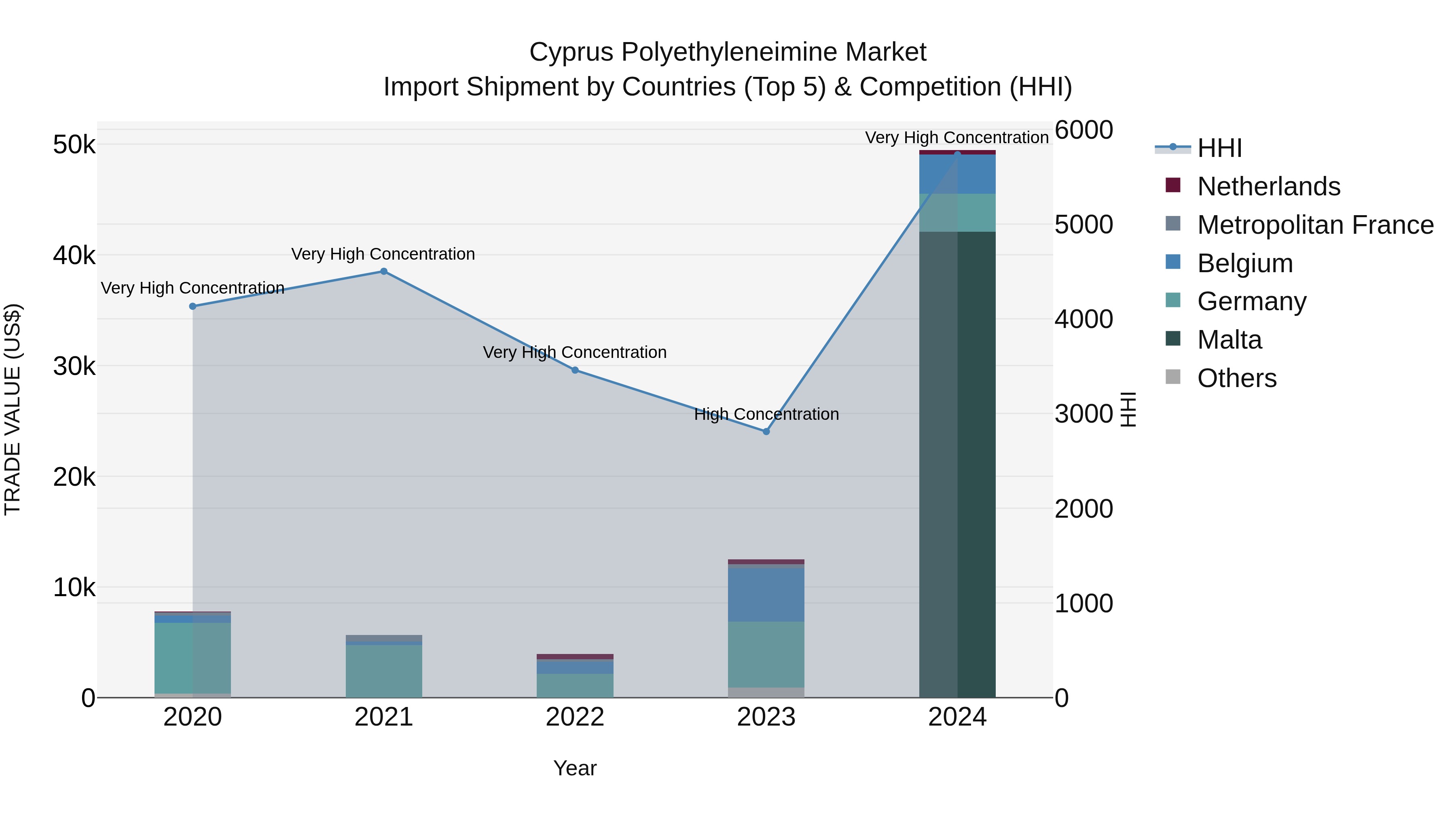 Cyprus Polyethyleneimine Market Import Shipment by Countries (Top 5) & Competition (HHI)