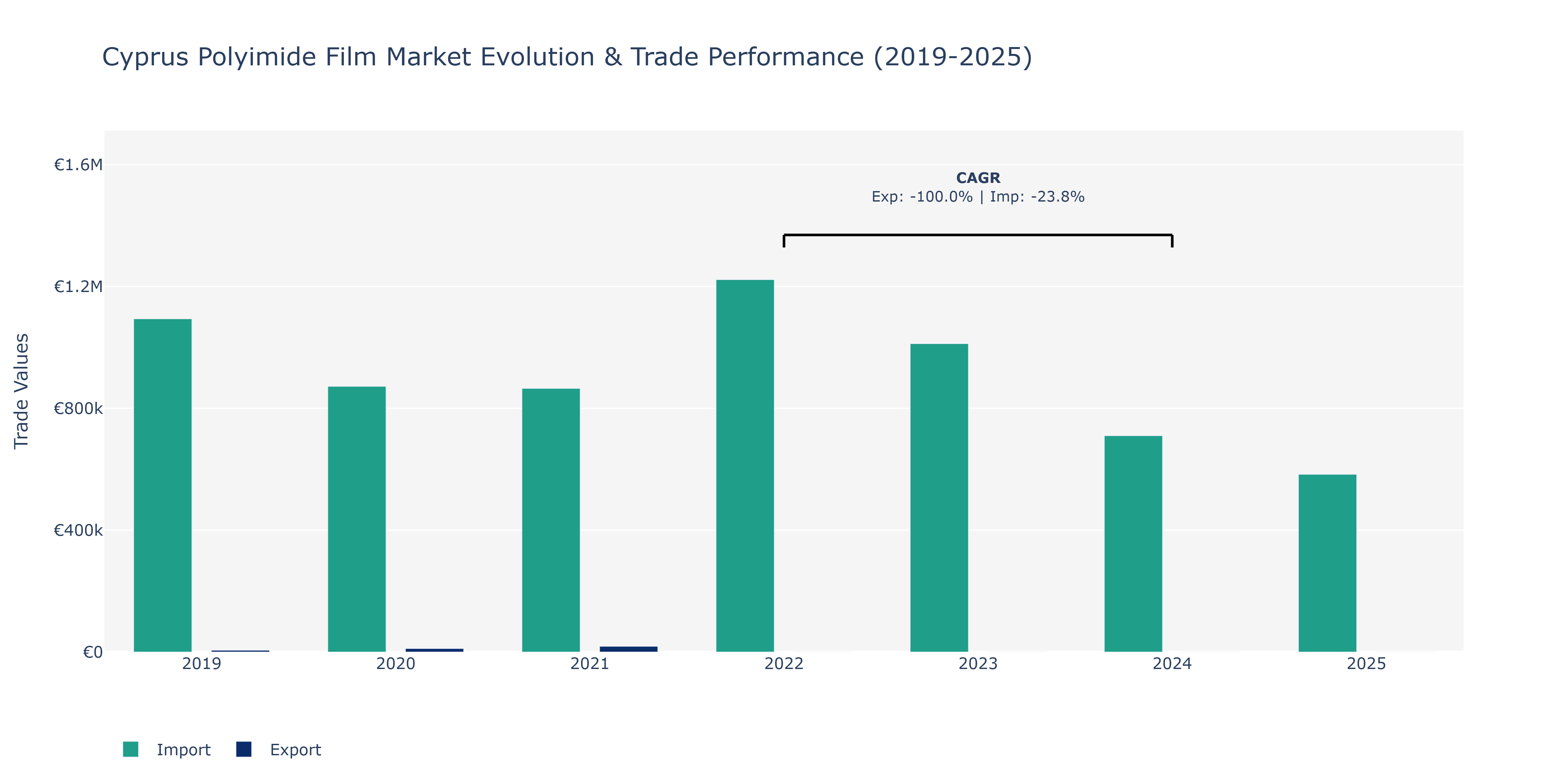 Cyprus Polyimide Film Market: Production & Trade Performance (2019-2025) Size