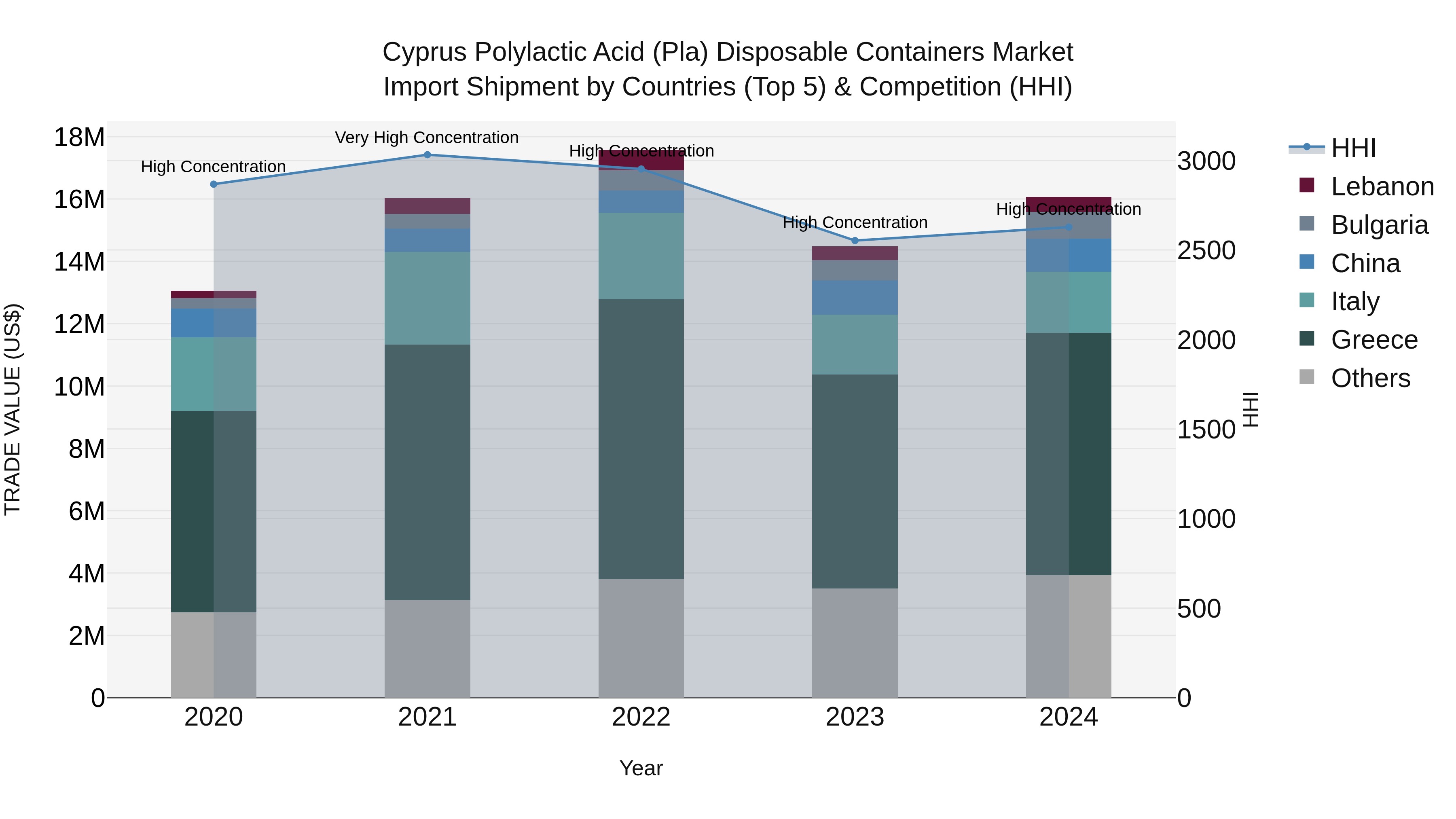 Cyprus Polylactic Acid (pla) Disposable Containers Market Import Shipment by Countries (Top 5) & Competition (HHI)