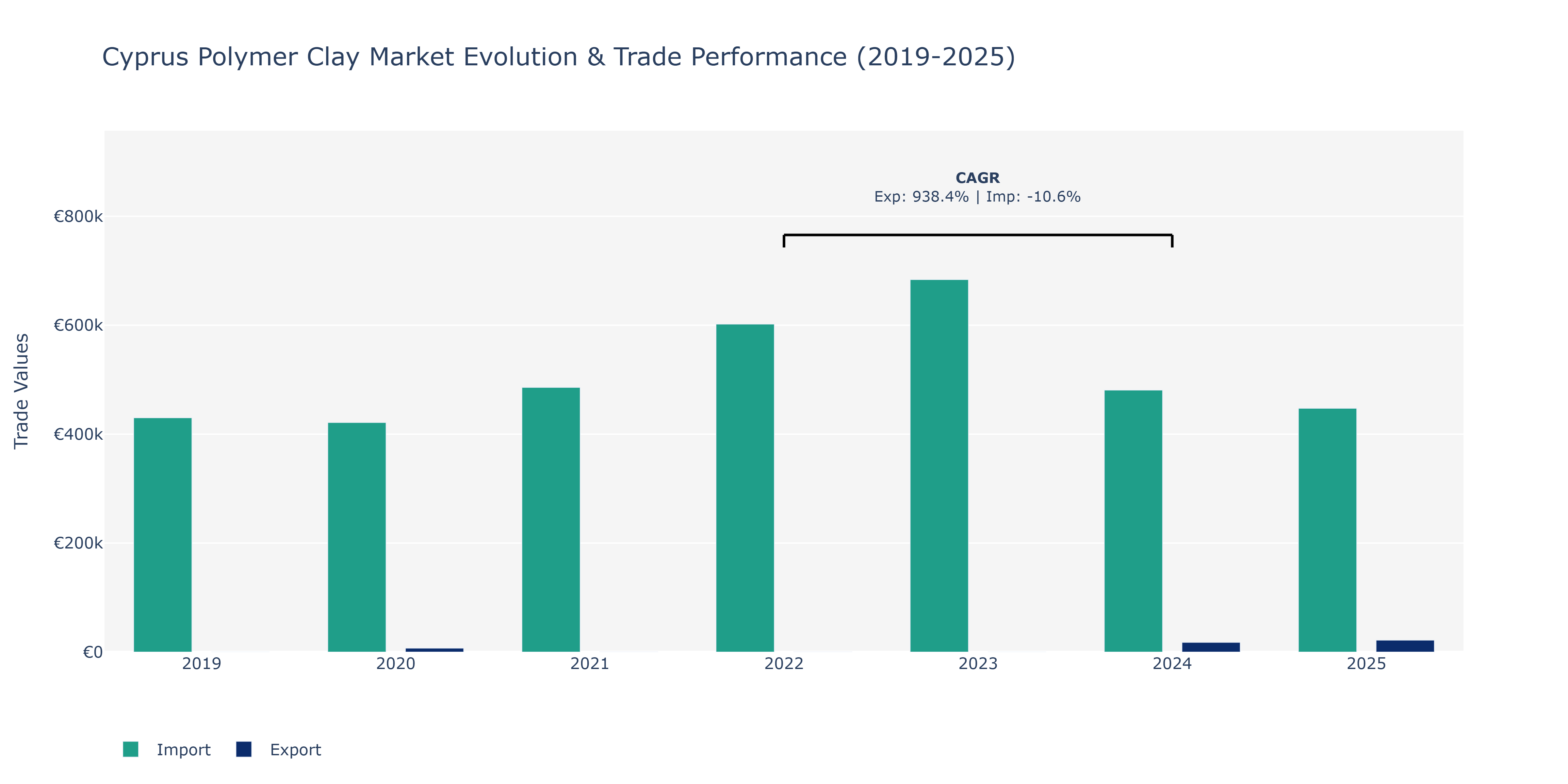 Cyprus Polymer Clay Market: Production & Trade Performance (2019-2025)
