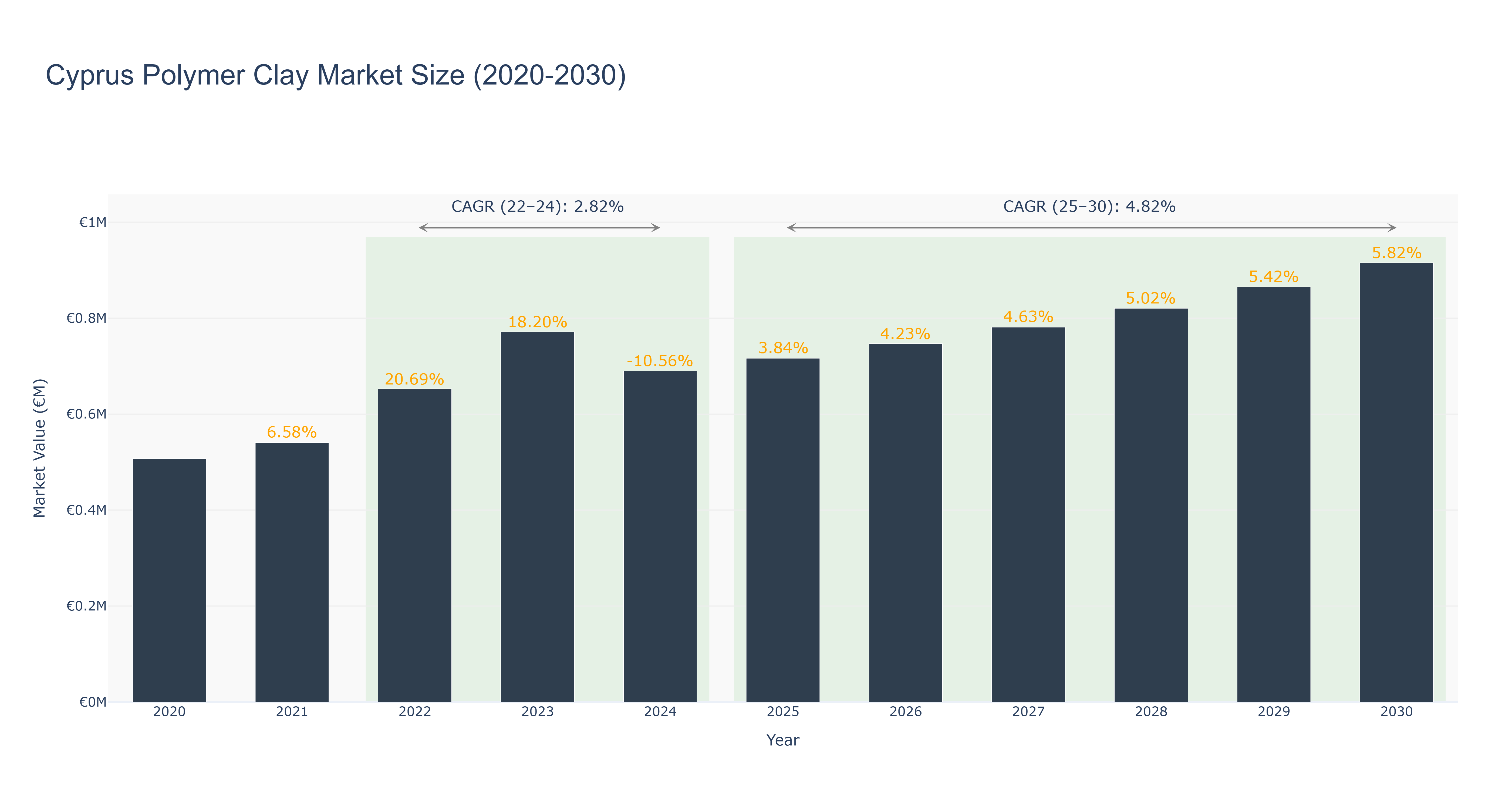 Cyprus Polymer Clay Market Size (2020-2030)