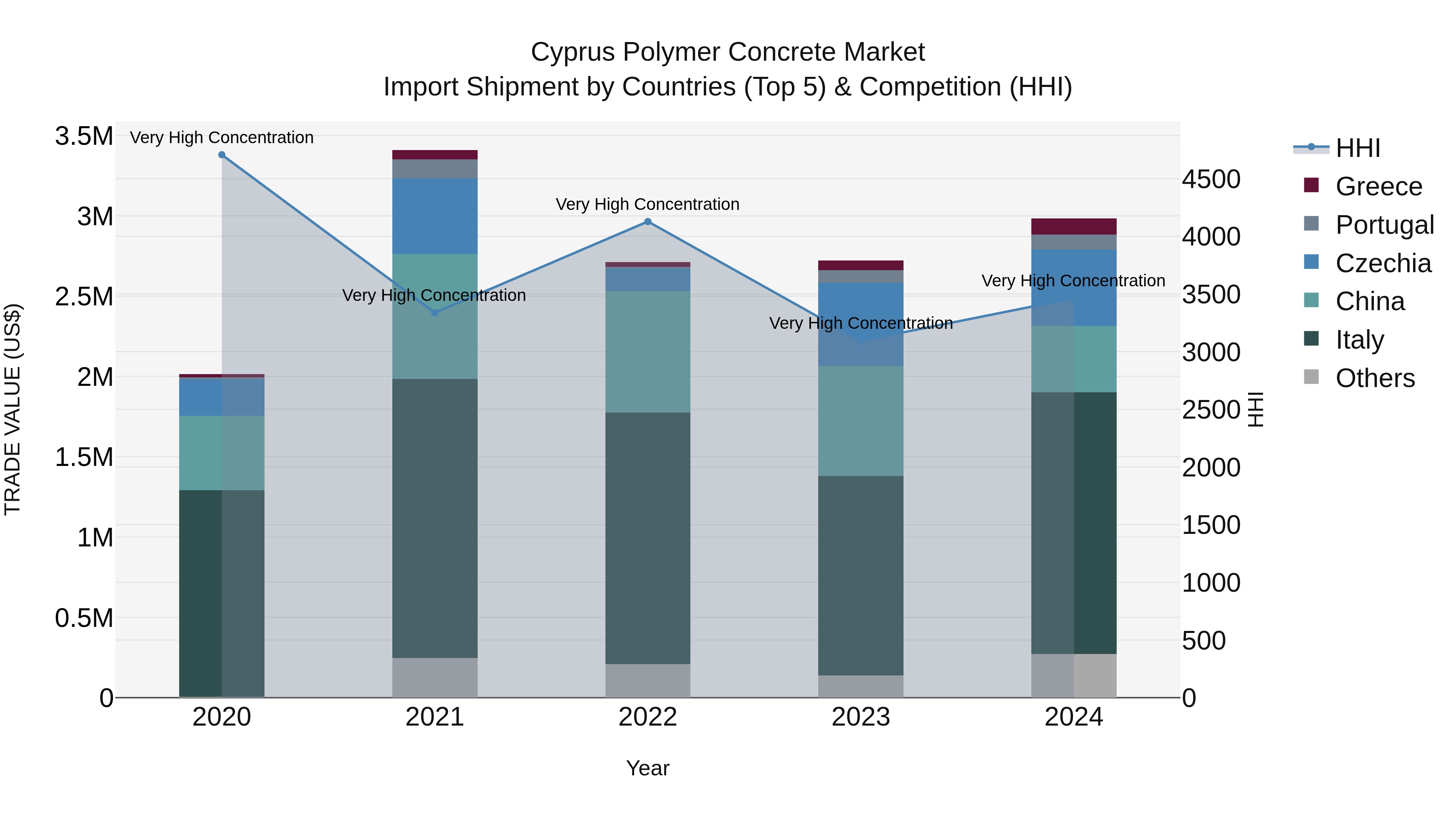 Cyprus Polymer Concrete Market Import Shipment by Countries (Top 5) & Competition (HHI)