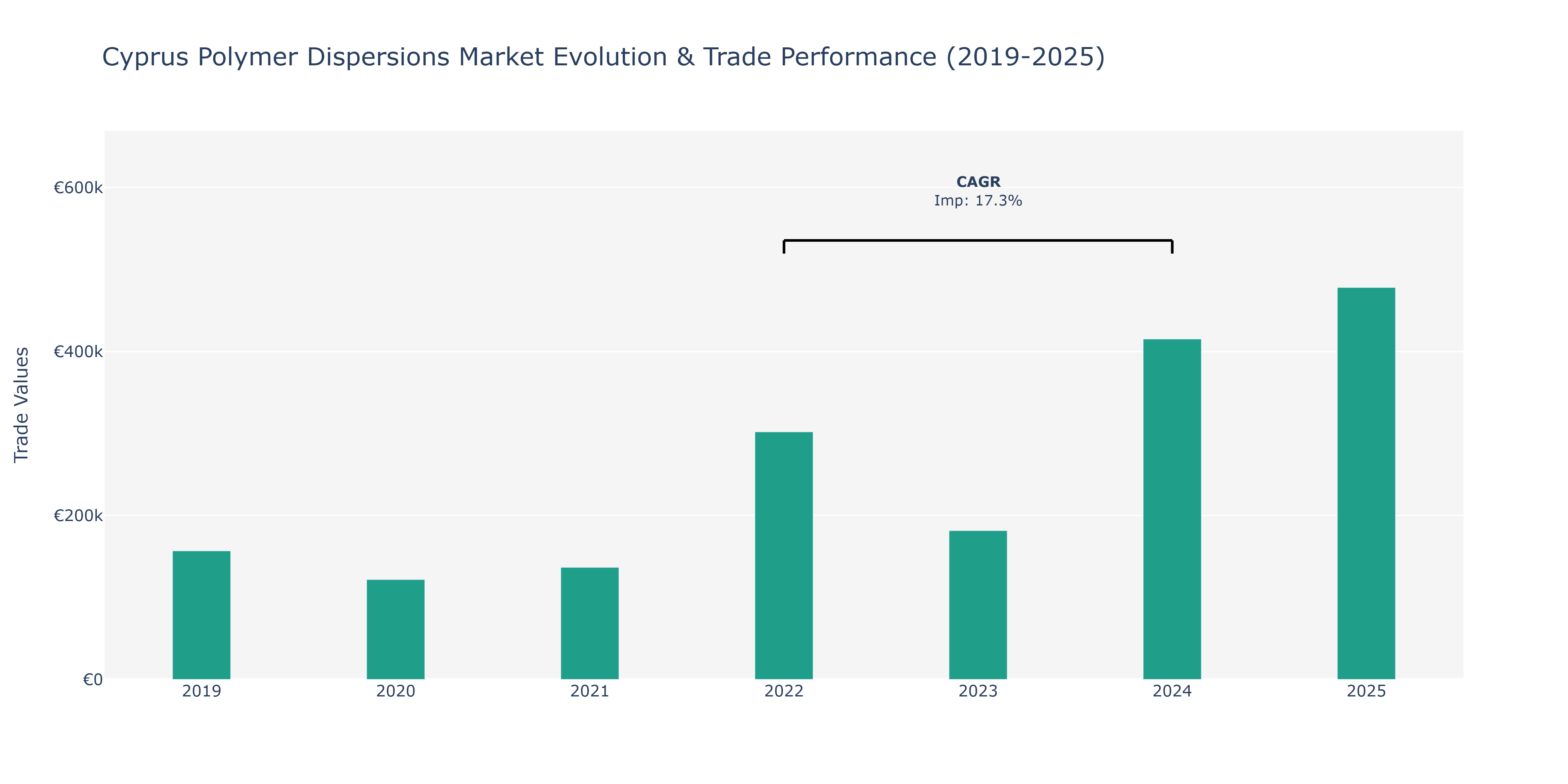Cyprus Polymer Dispersions Market: Production & Trade Performance (2019-2025)