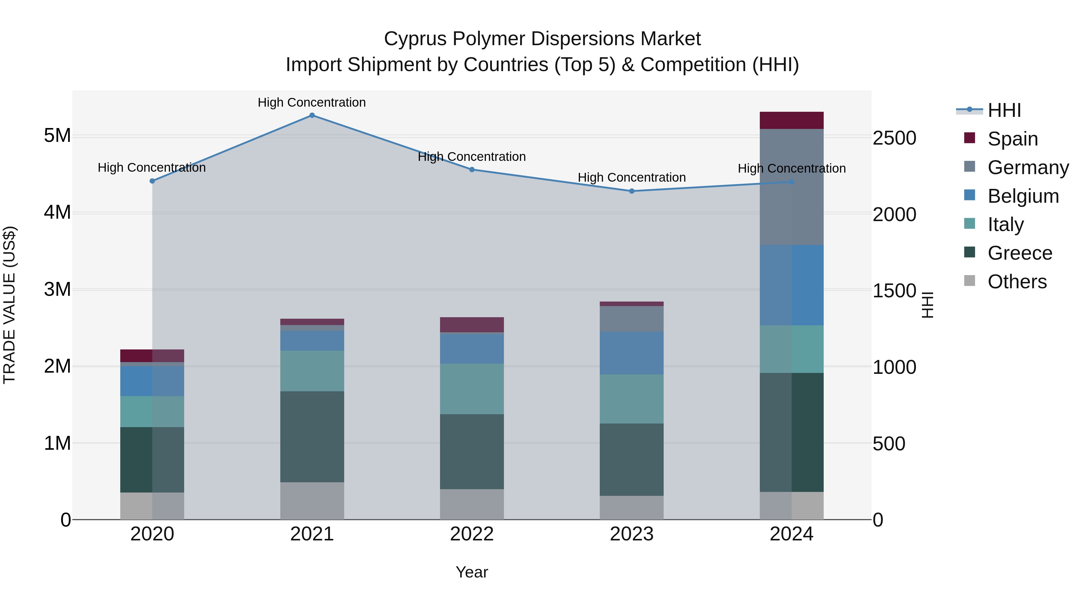 Cyprus Polymer Dispersions Market Import Shipment by Countries (Top 5) & Competition (HHI)