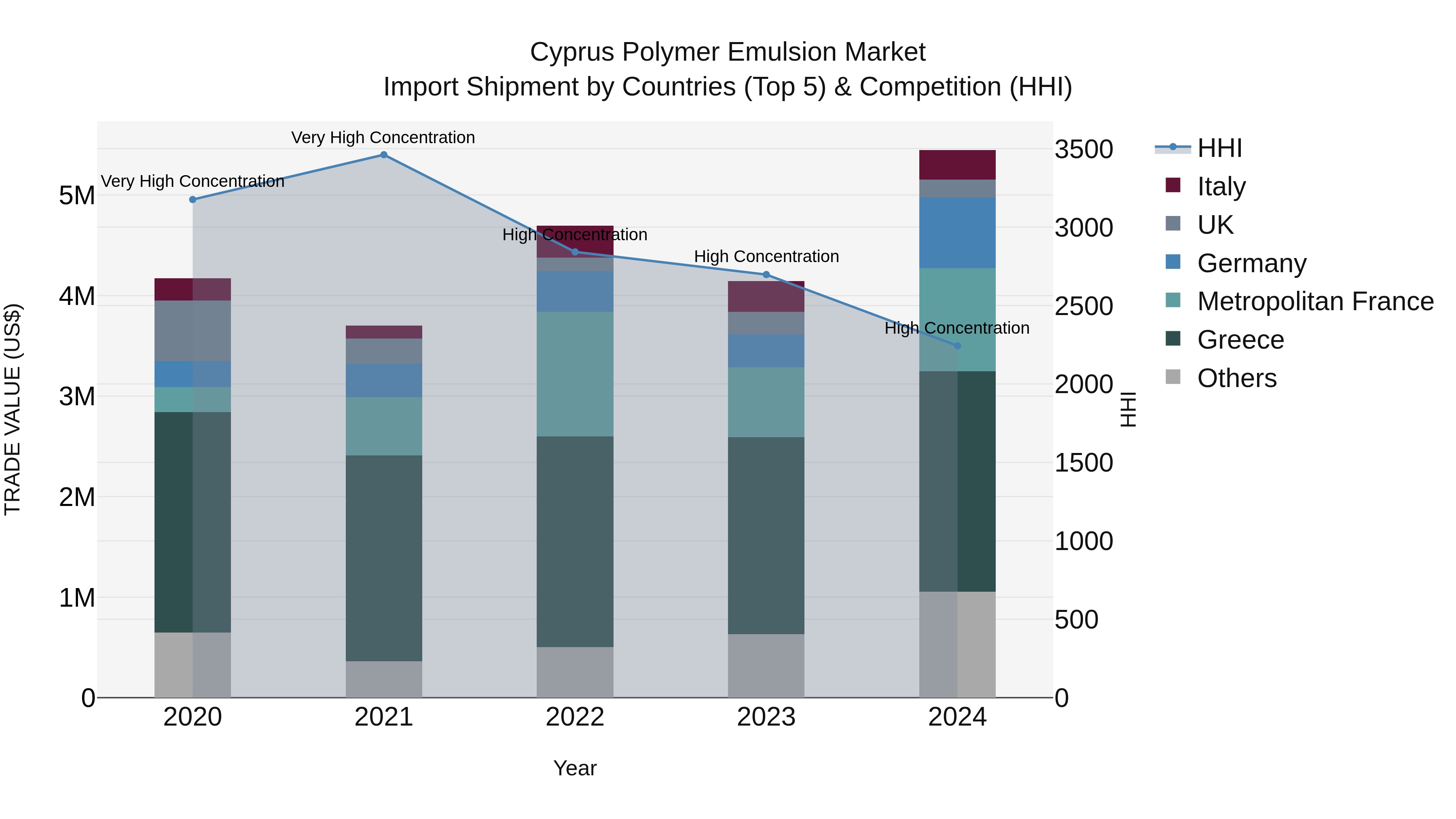 Cyprus Polymer Emulsion Market Import Shipment by Countries (Top 5) & Competition (HHI)