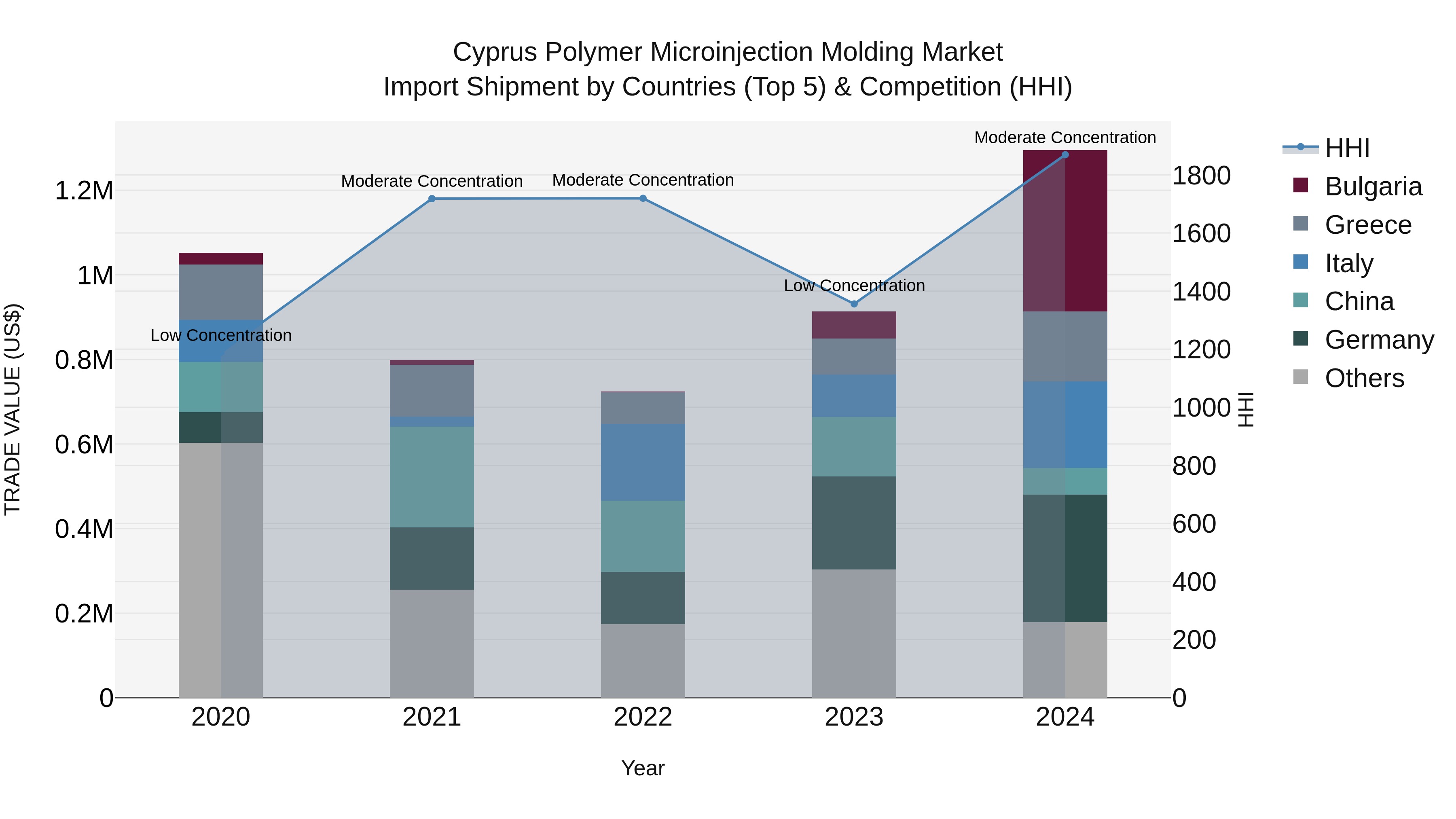 Cyprus Polymer Microinjection Molding Market Import Shipment by Countries (Top 5) & Competition (HHI)