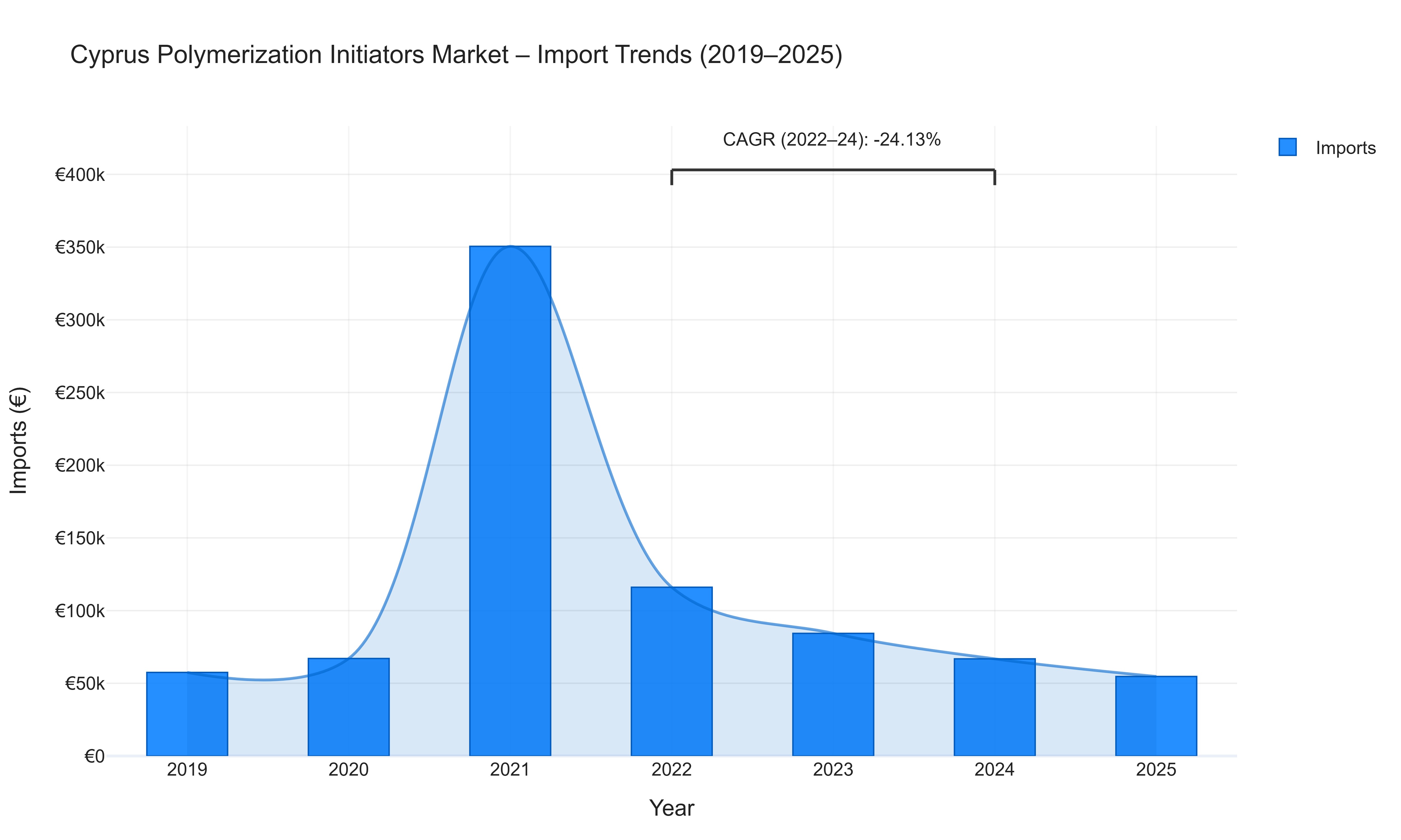 Cyprus Polymerization Initiators Market - Import Trends (2019-2025)