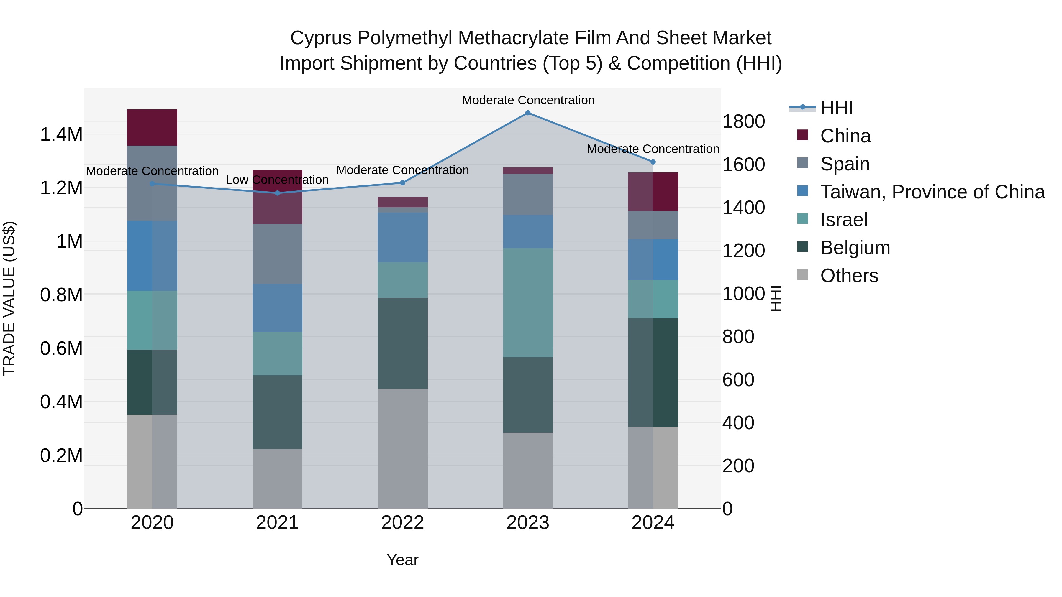 Cyprus Polymethyl Methacrylate Film And Sheet Market Import Shipment by Countries (Top 5) & Competition (HHI)