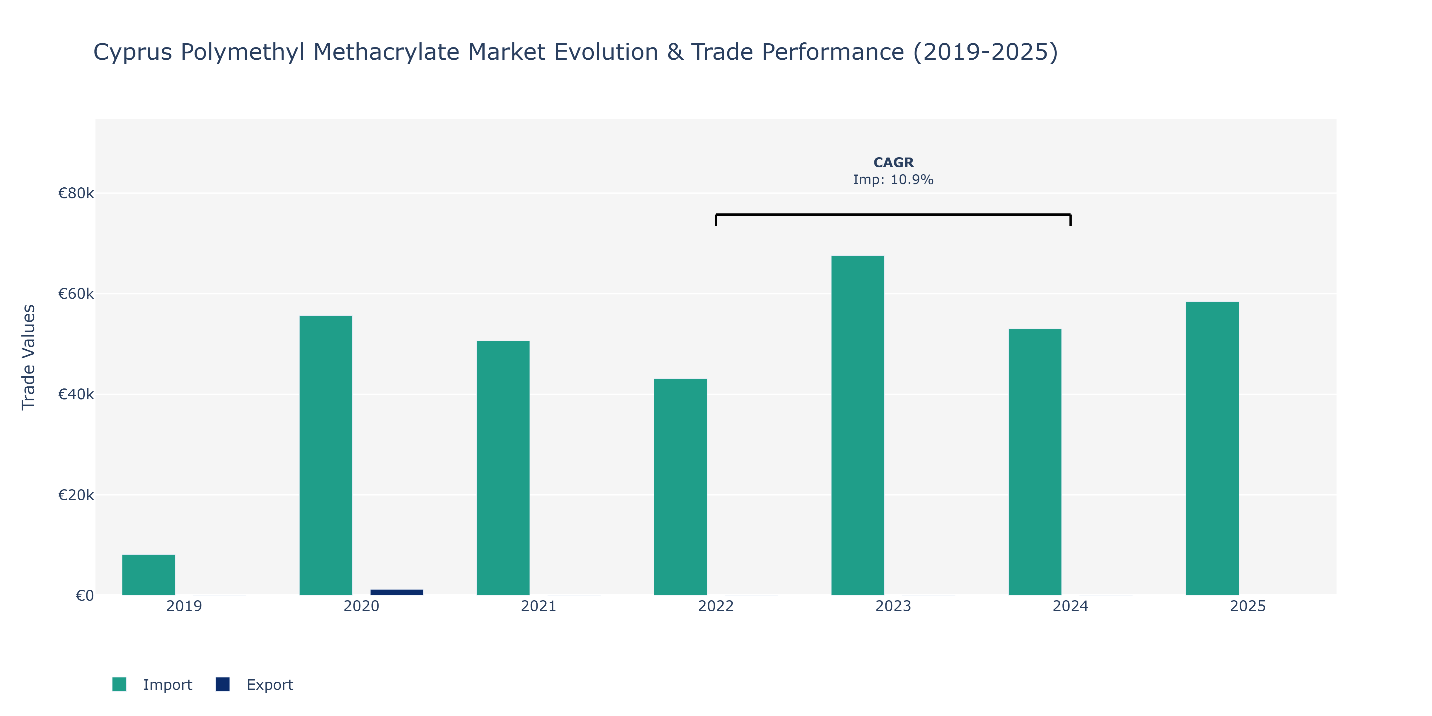 Cyprus Polymethyl Methacrylate Market: Production & Trade Performance (2019-2025)