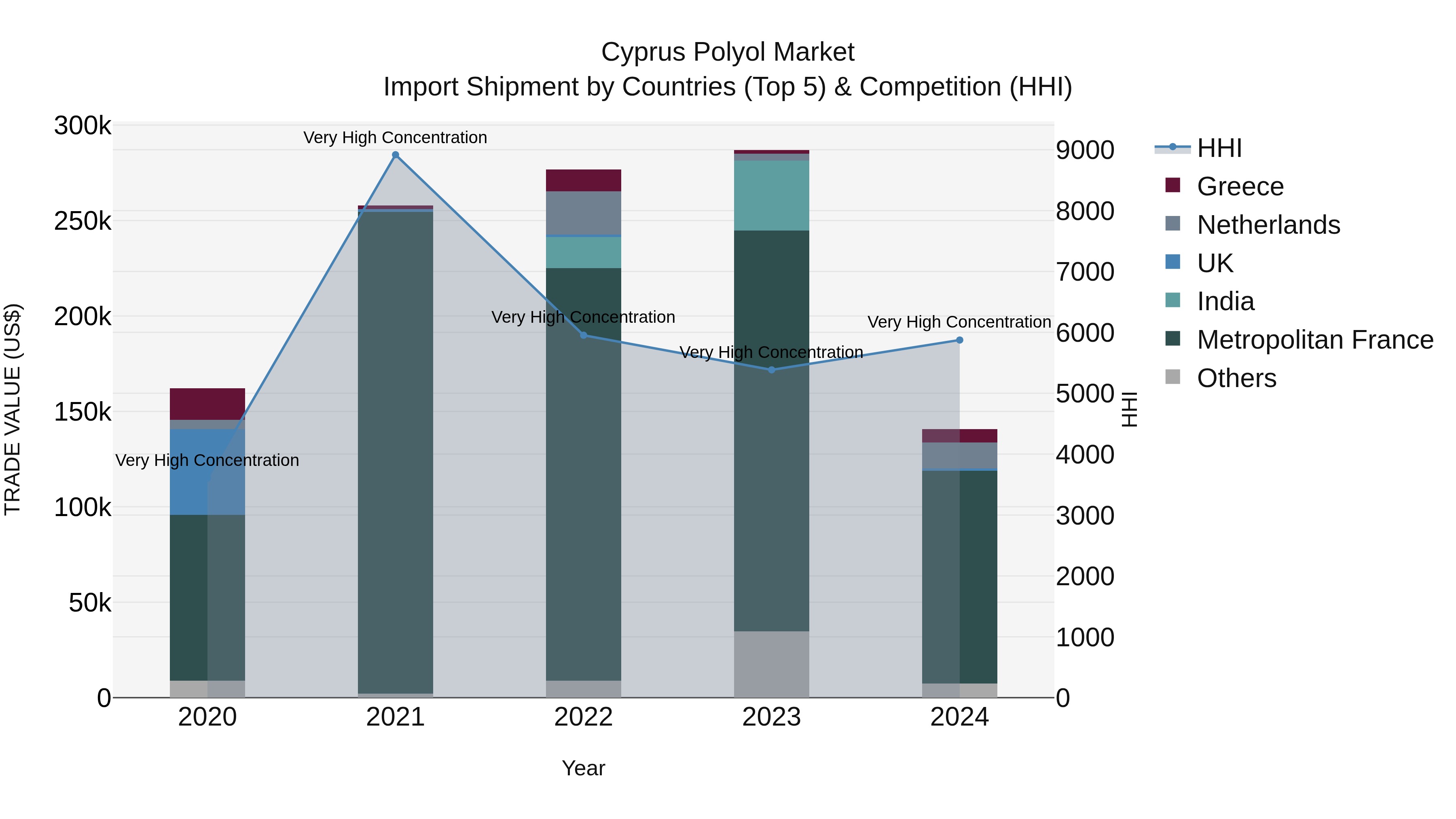 Cyprus Polyol Market Import Shipment by Countries (Top 5) & Competition (HHI)