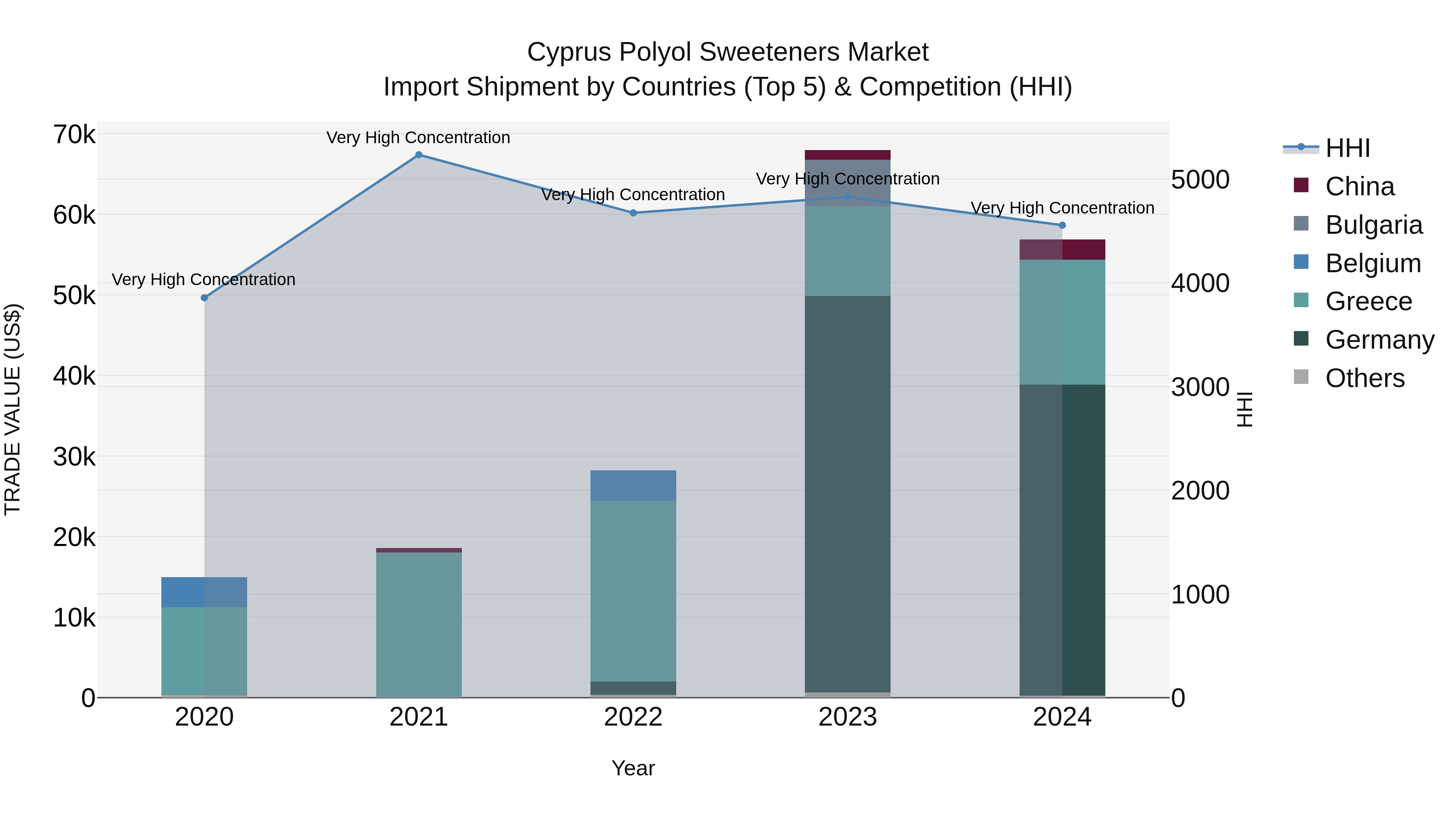Cyprus Polyol Sweeteners Market Import Shipment by Countries (Top 5) & Competition (HHI)