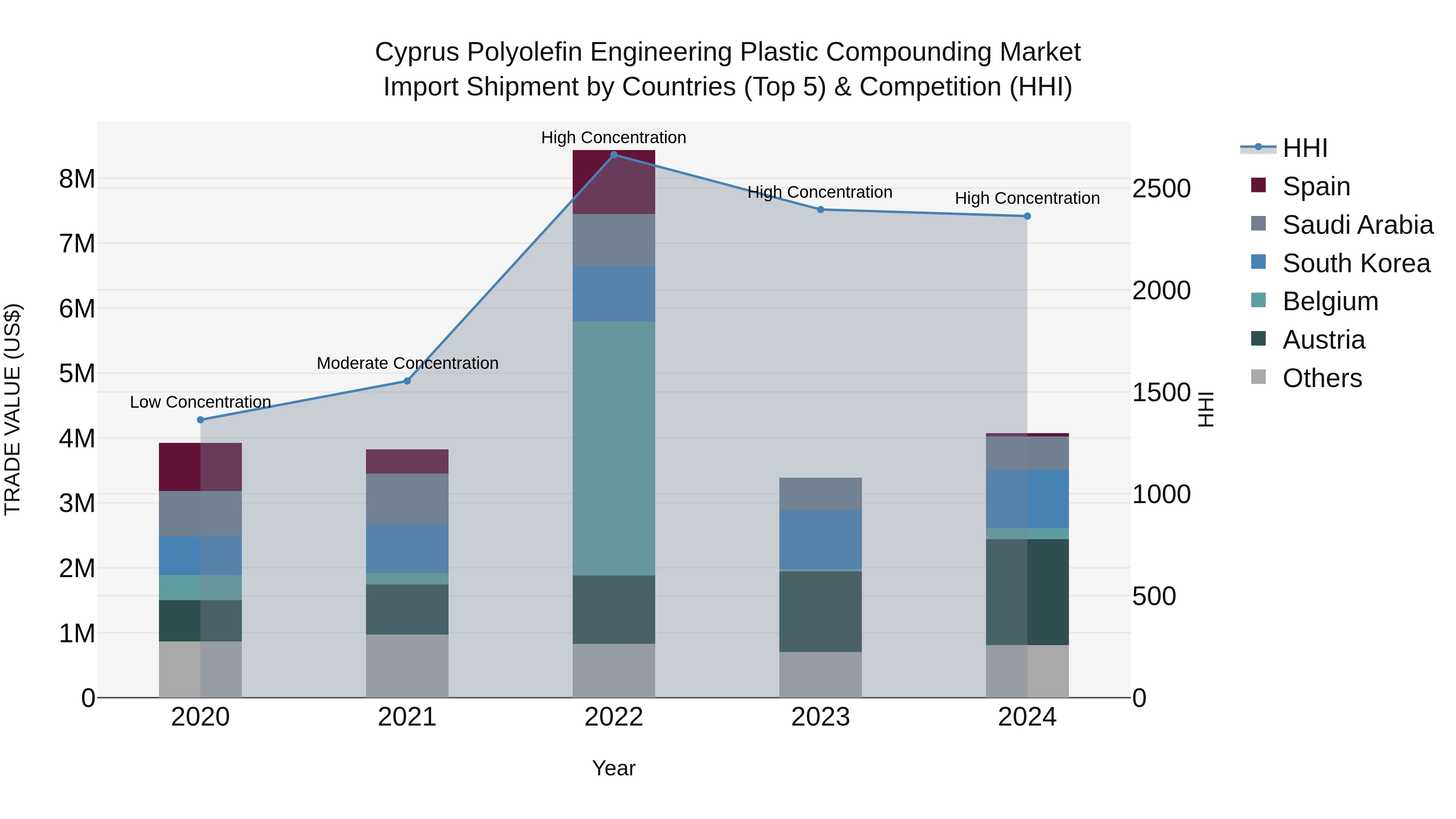 Cyprus Polyolefin Engineering Plastic Compounding Market Import Shipment by Countries (Top 5) & Competition (HHI)
