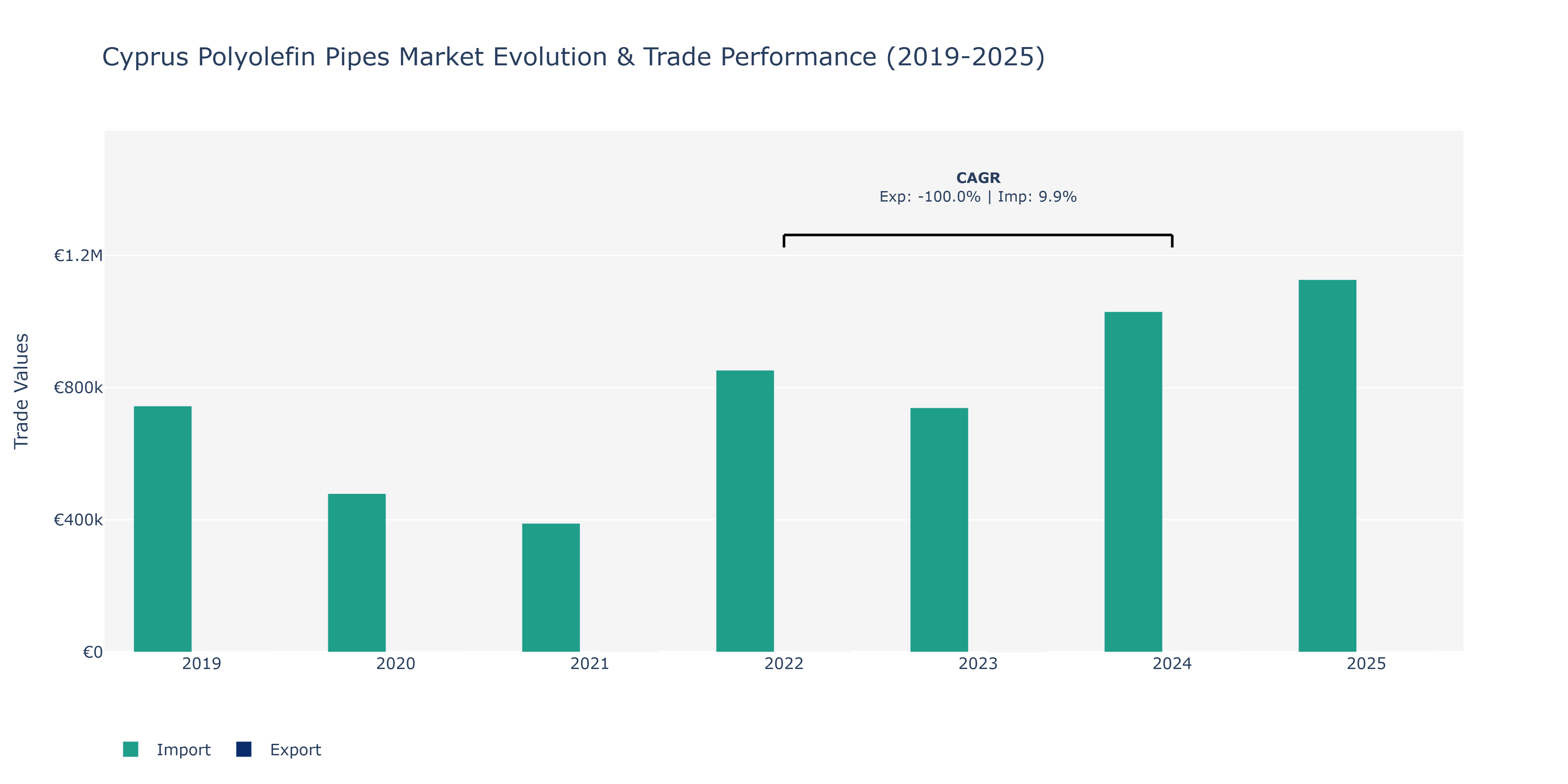 Cyprus Polyolefin Pipes Market: Production & Trade Performance (2019-2025)