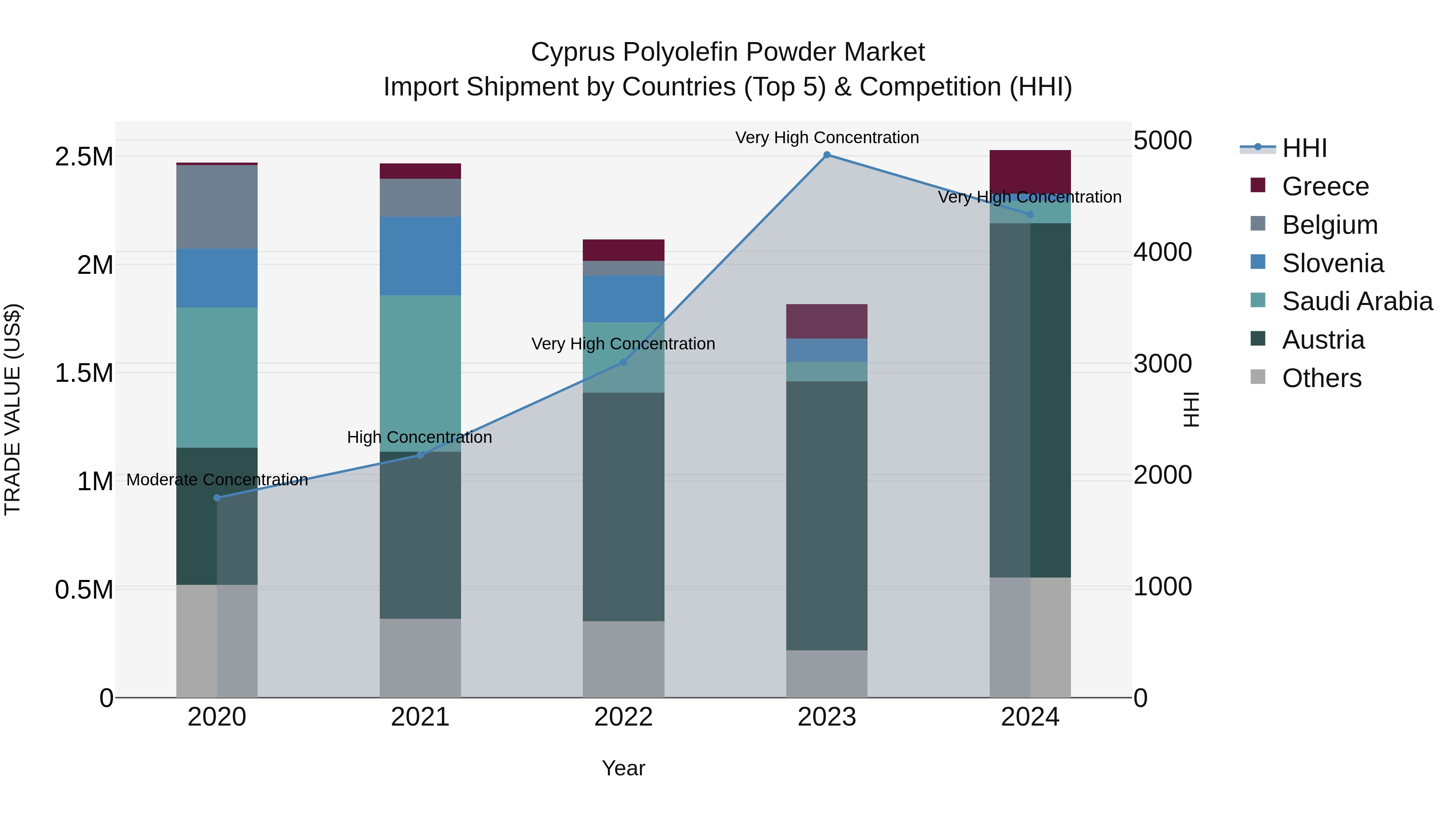 Cyprus Polyolefin Powder Market Import Shipment by Countries (Top 5) & Competition (HHI)