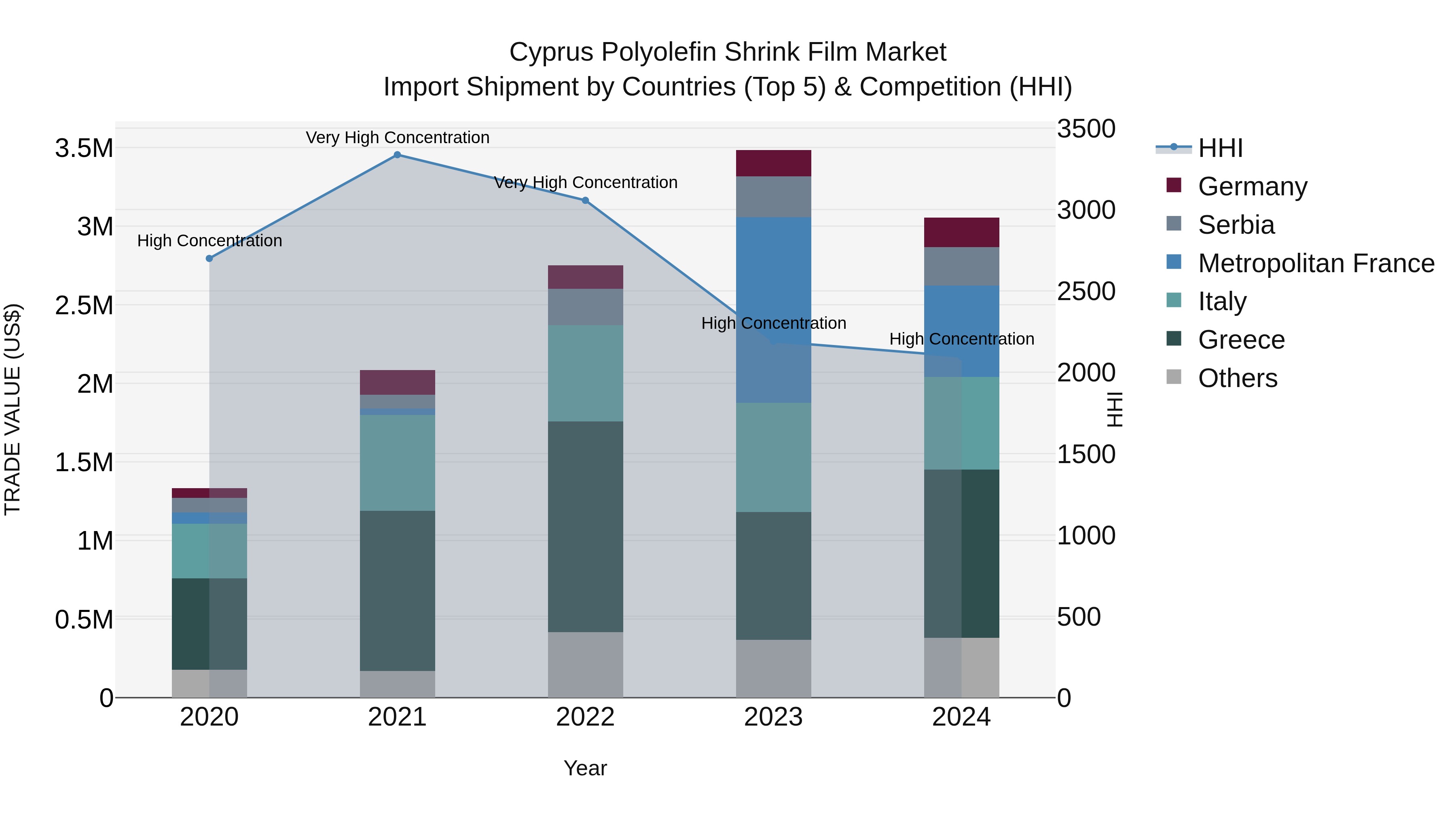 Cyprus Polyolefin Shrink Film Market Import Shipment by Countries (Top 5) & Competition (HHI)