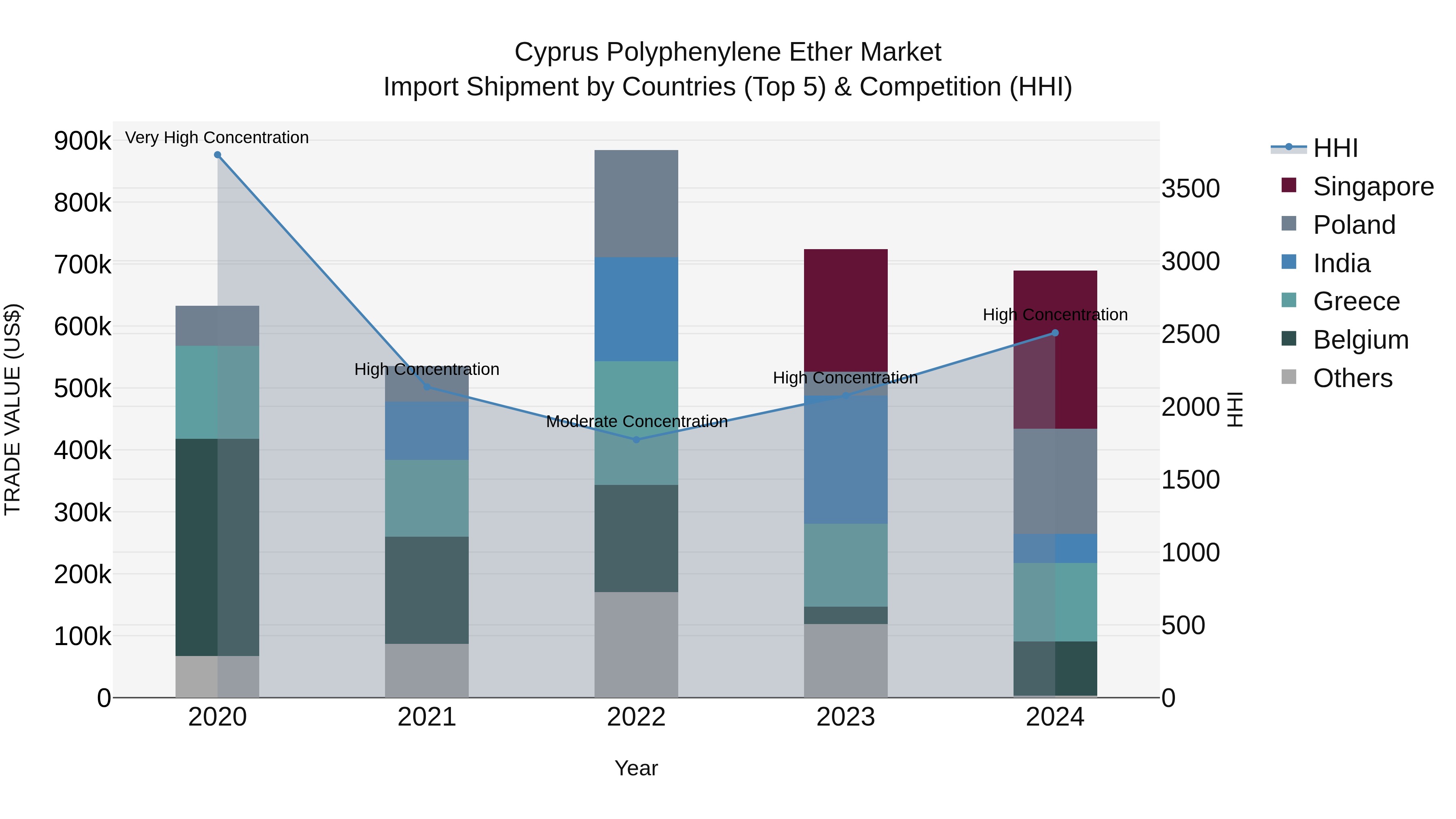 Cyprus Polyphenylene Ether Market Import Shipment by Countries (Top 5) & Competition (HHI)