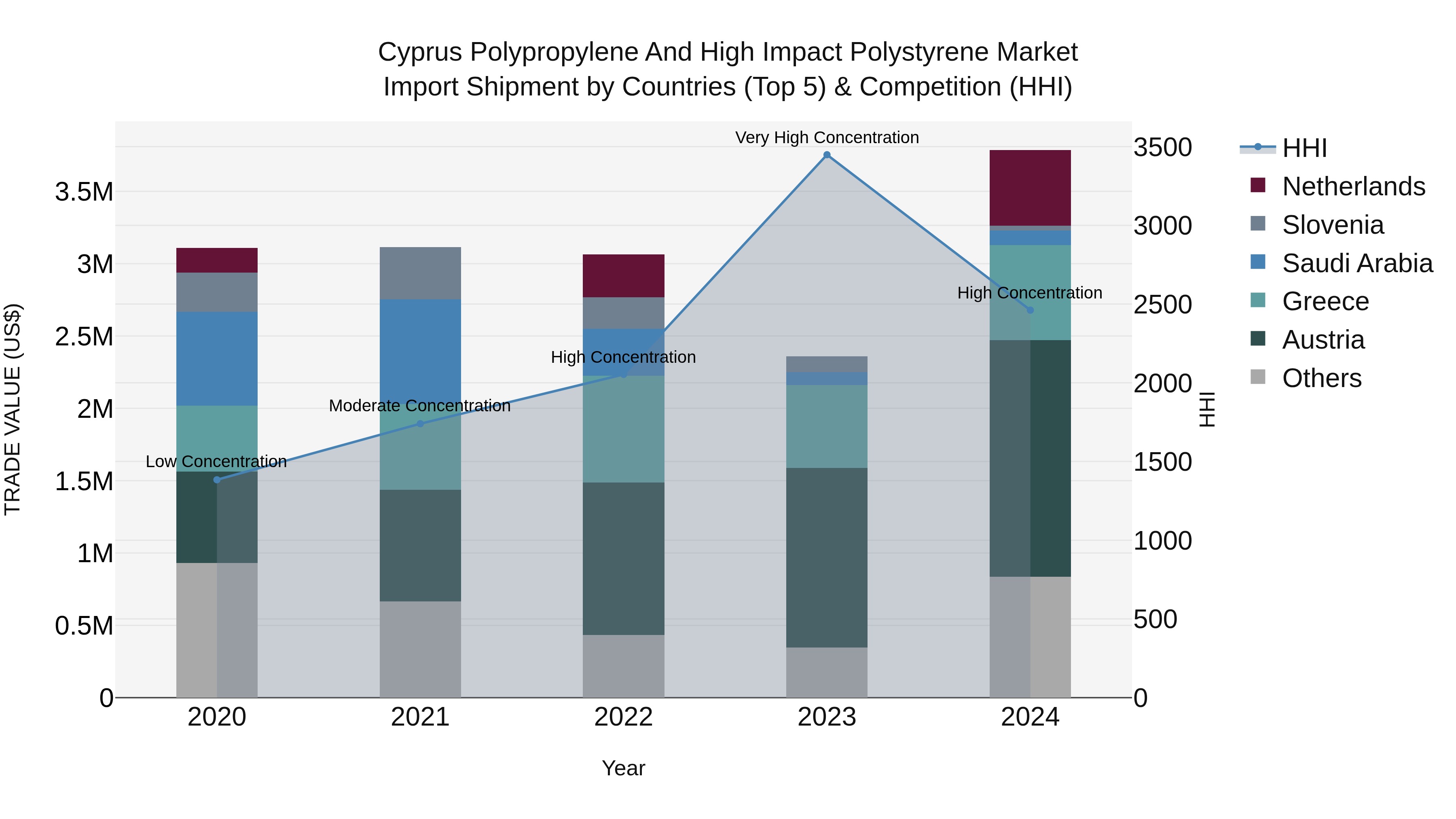 Cyprus Polypropylene And High Impact Polystyrene Market Import Shipment by Countries (Top 5) & Competition (HHI)