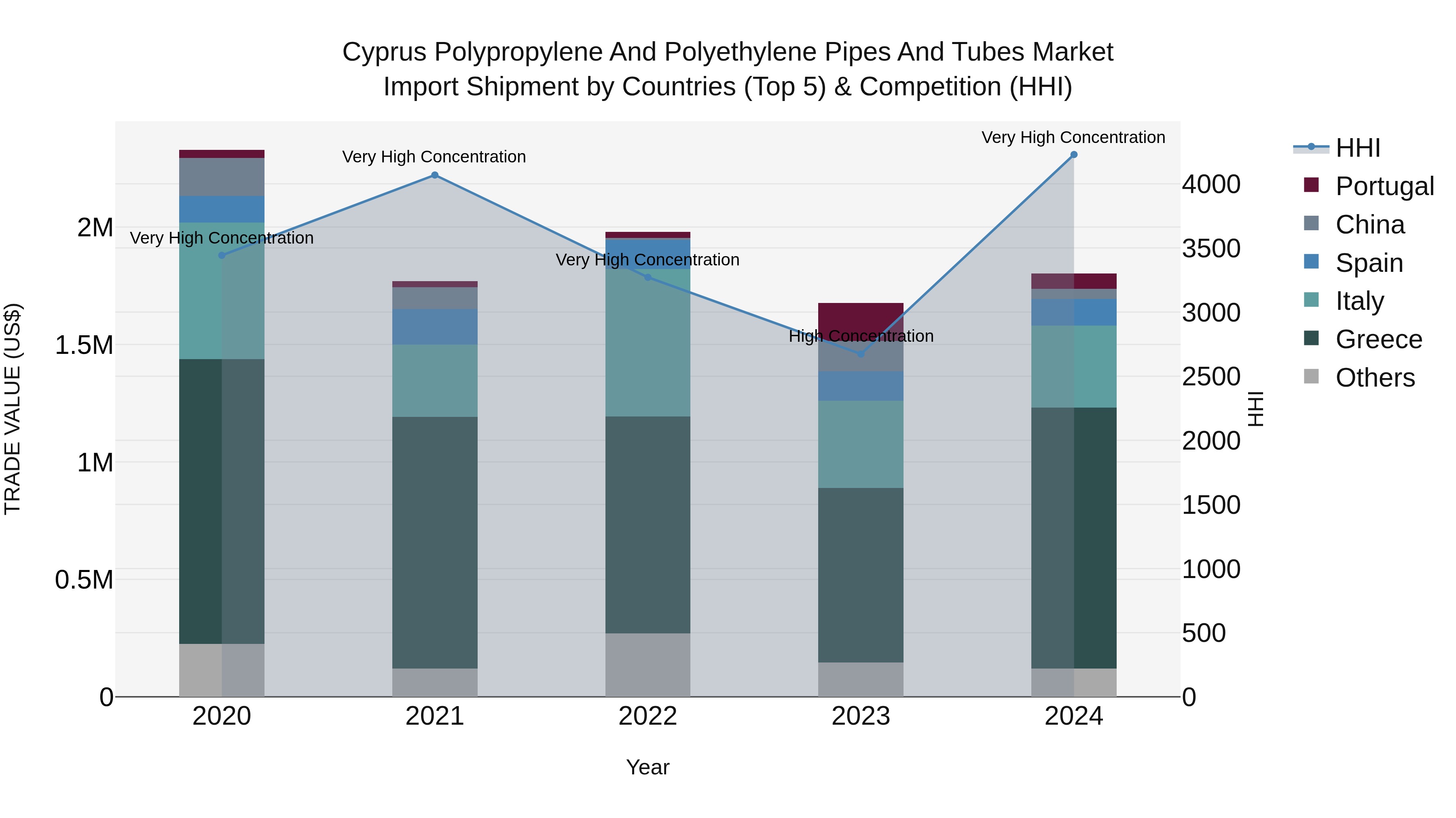Cyprus Polypropylene And Polyethylene Pipes And Tubes Market Import Shipment by Countries (Top 5) & Competition (HHI)