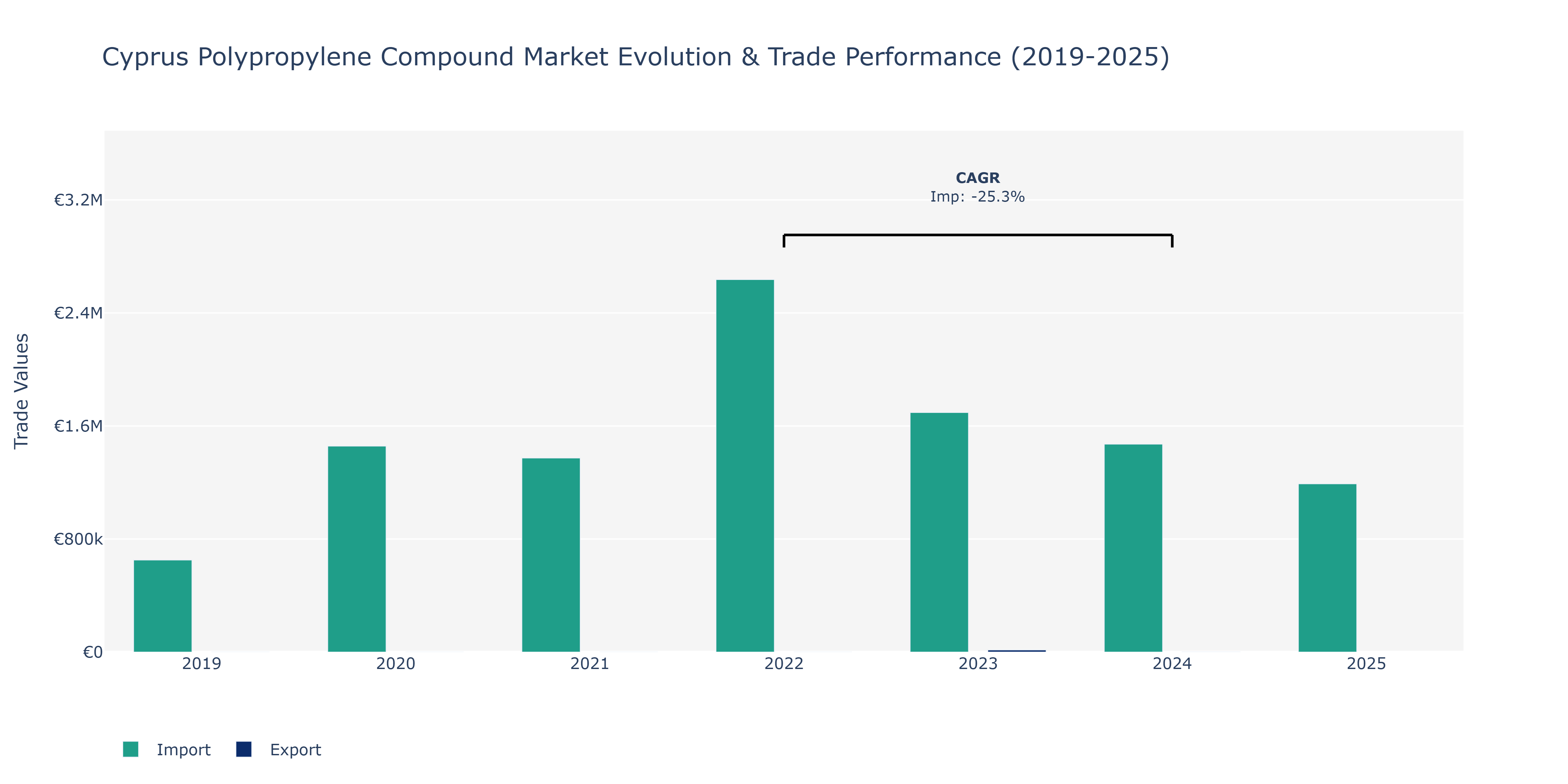 Cyprus Polypropylene Compound Market: Production & Trade Performance (2019-2025)