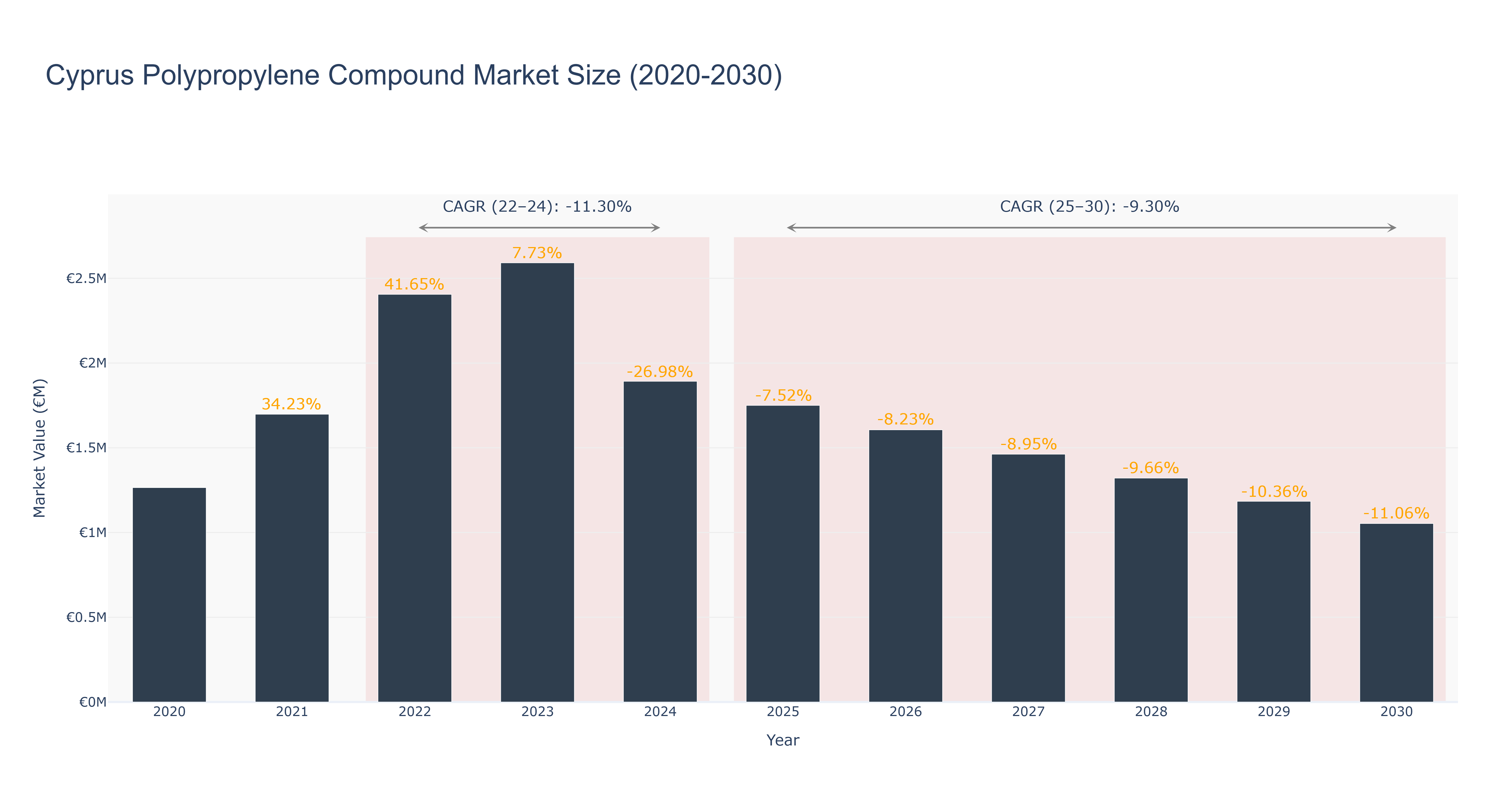 Cyprus Polypropylene Compound Market Size (2020-2030)
