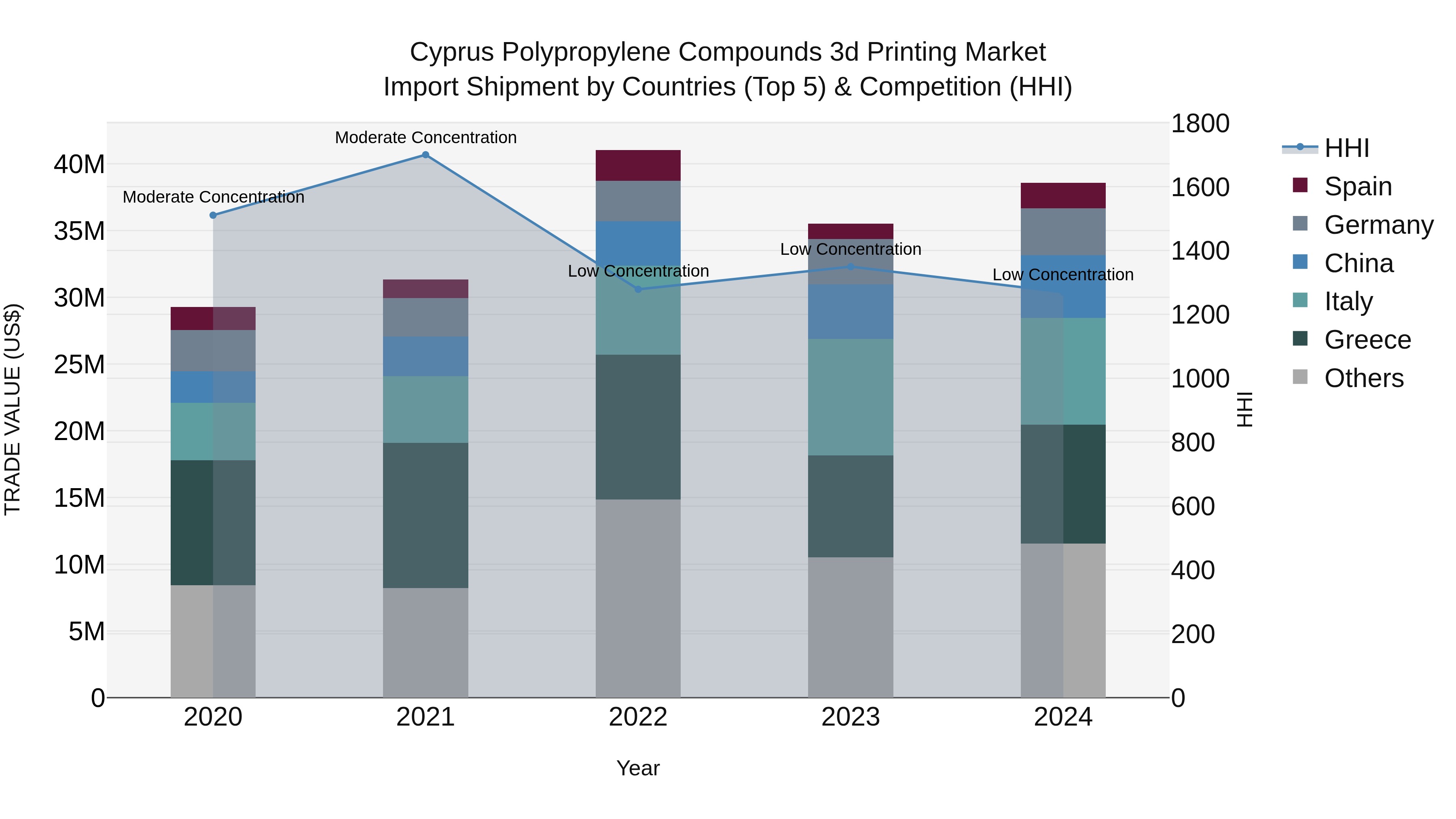 Cyprus Polypropylene Compounds 3d Printing Market Import Shipment by Countries (Top 5) & Competition (HHI)