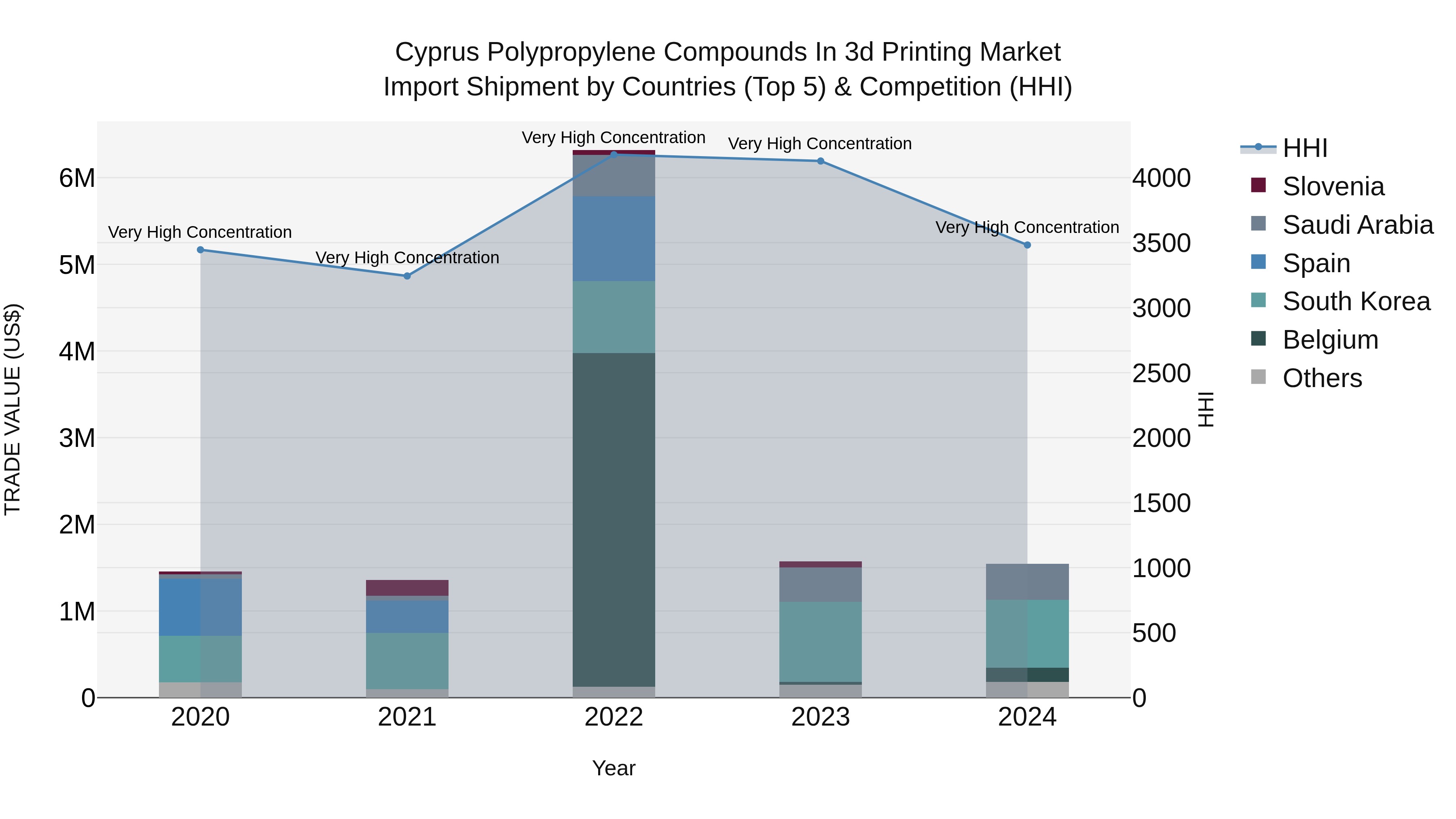 Cyprus Polypropylene Compounds In 3d Printing Market Import Shipment by Countries (Top 5) & Competition (HHI)
