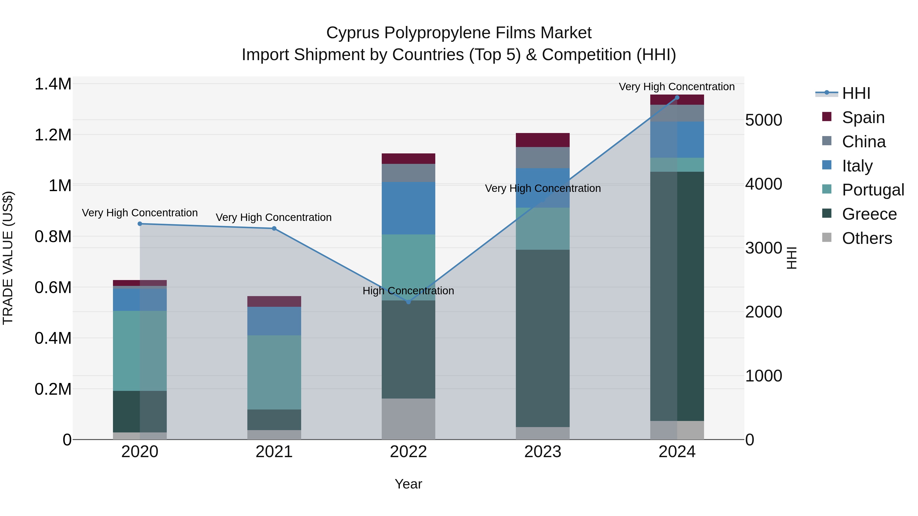 Cyprus Polypropylene Films Market Import Shipment by Countries (Top 5) & Competition (HHI)