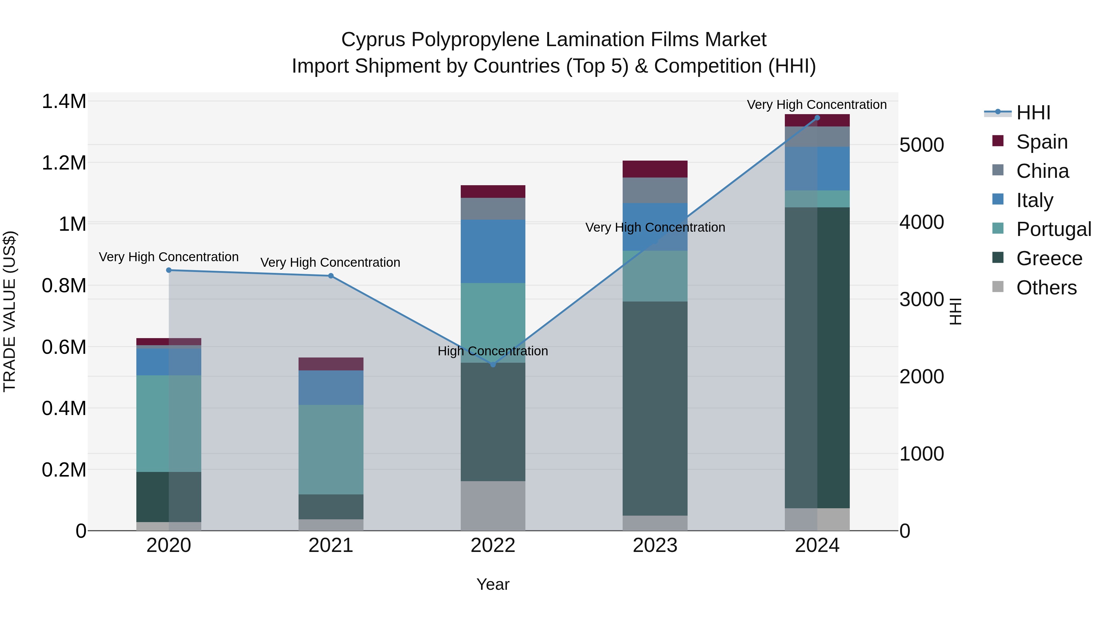 Cyprus Polypropylene Lamination Films Market Import Shipment by Countries (Top 5) & Competition (HHI)