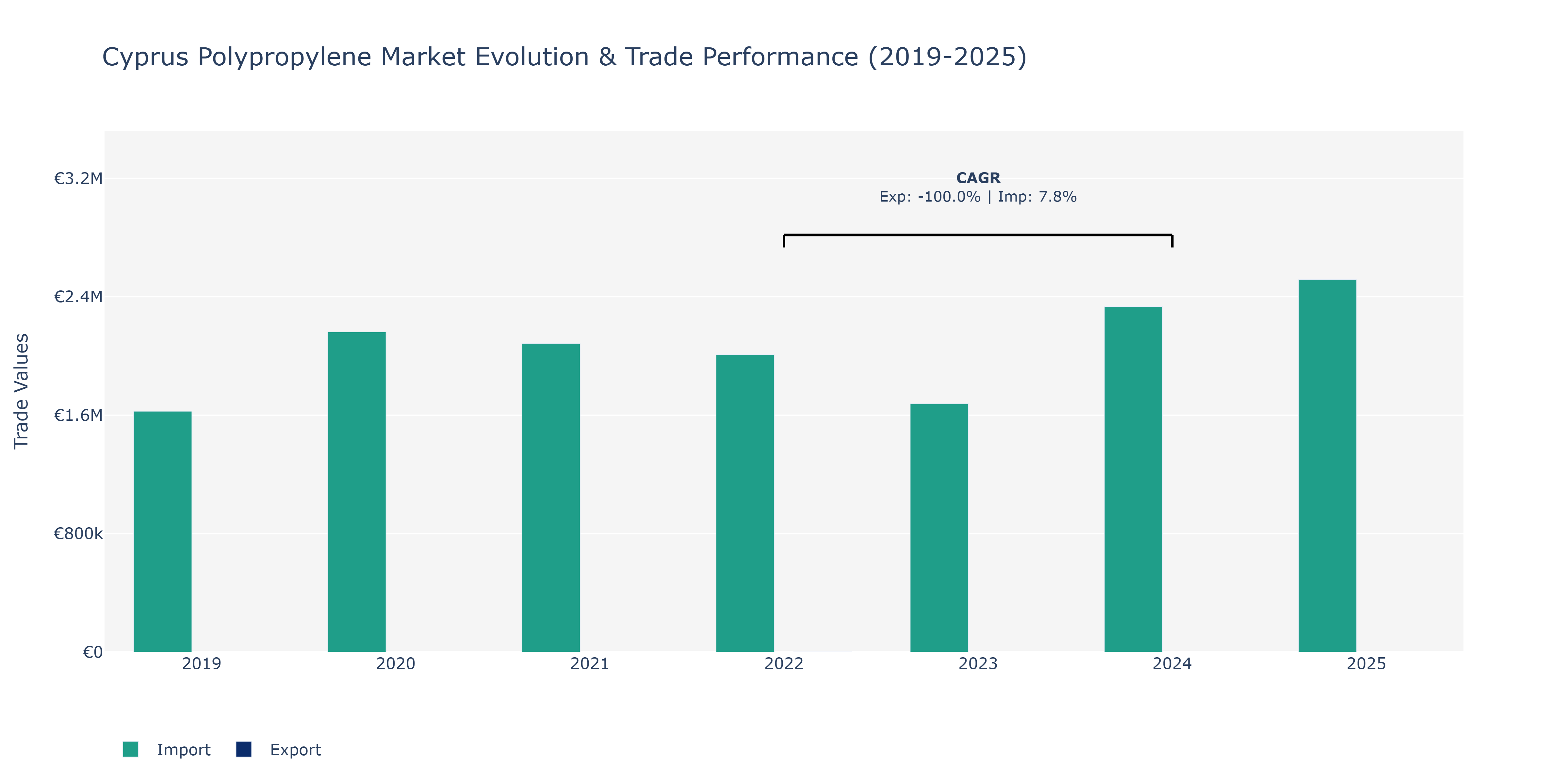 Cyprus Polypropylene Market: Production & Trade Performance (2019-2025)