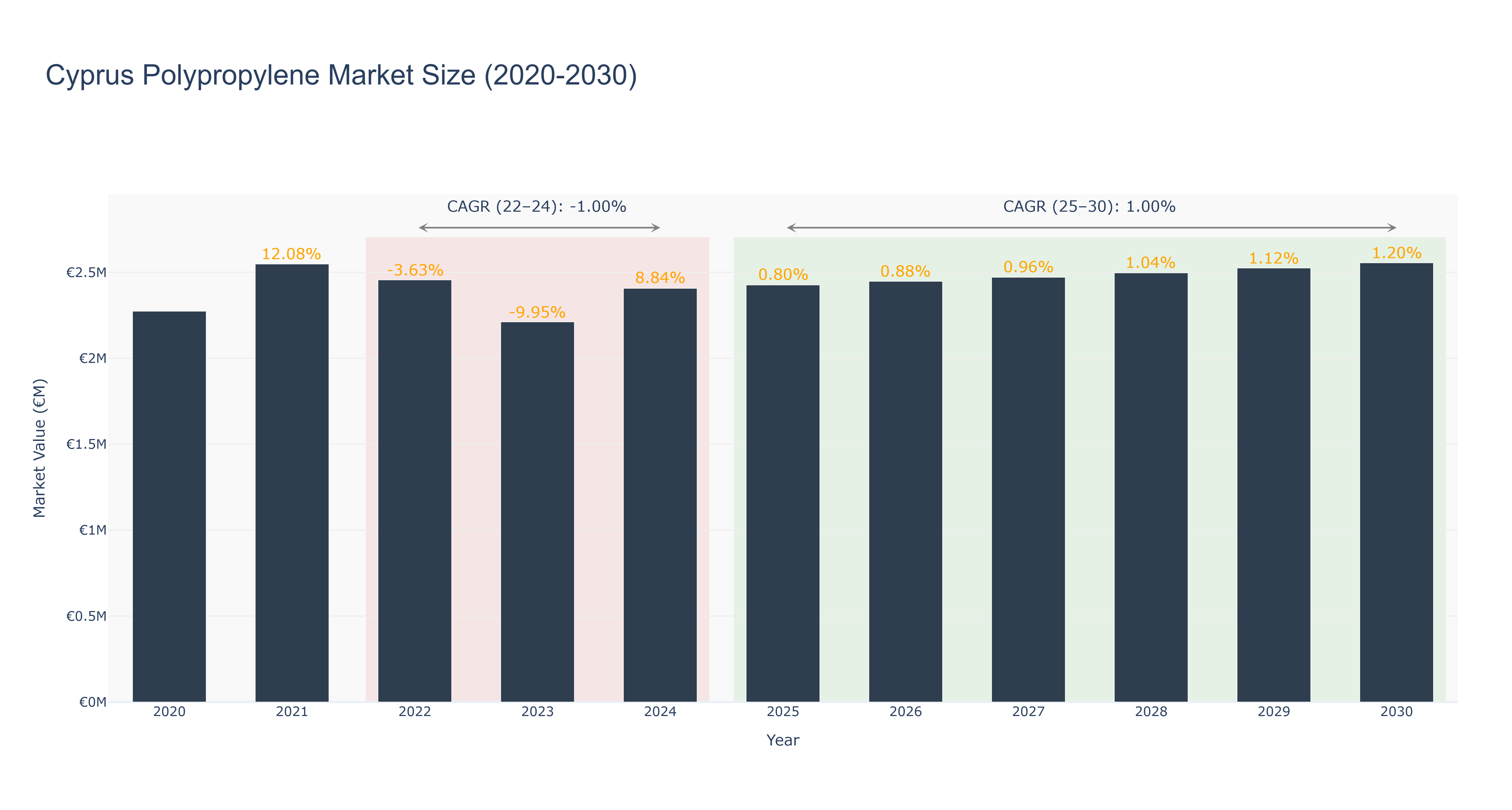 Cyprus Polypropylene Market Size (2020-2030)