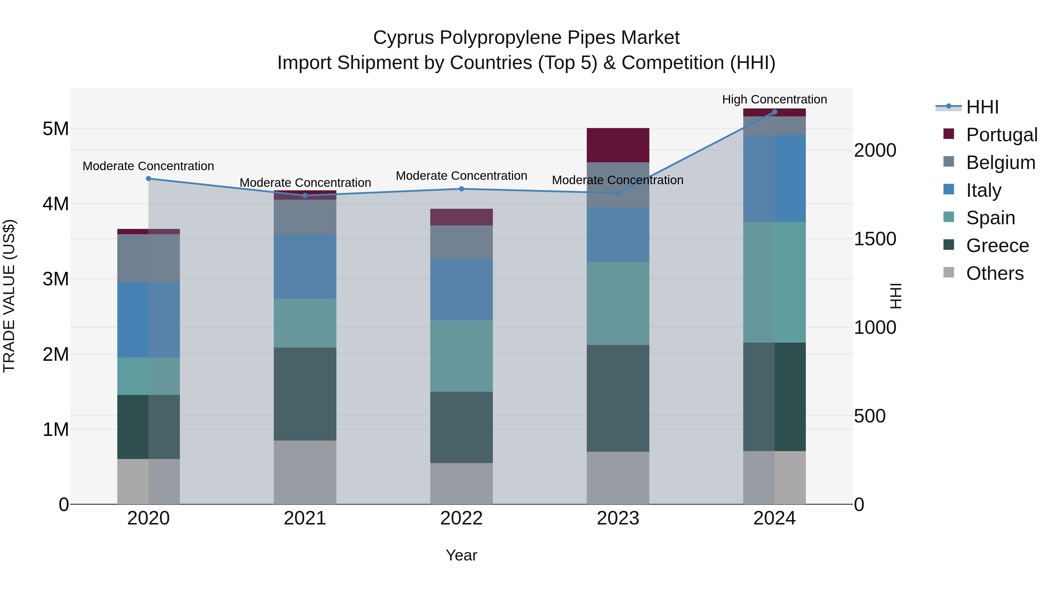 Cyprus Polypropylene Pipes Market Import Shipment by Countries (Top 5) & Competition (HHI)