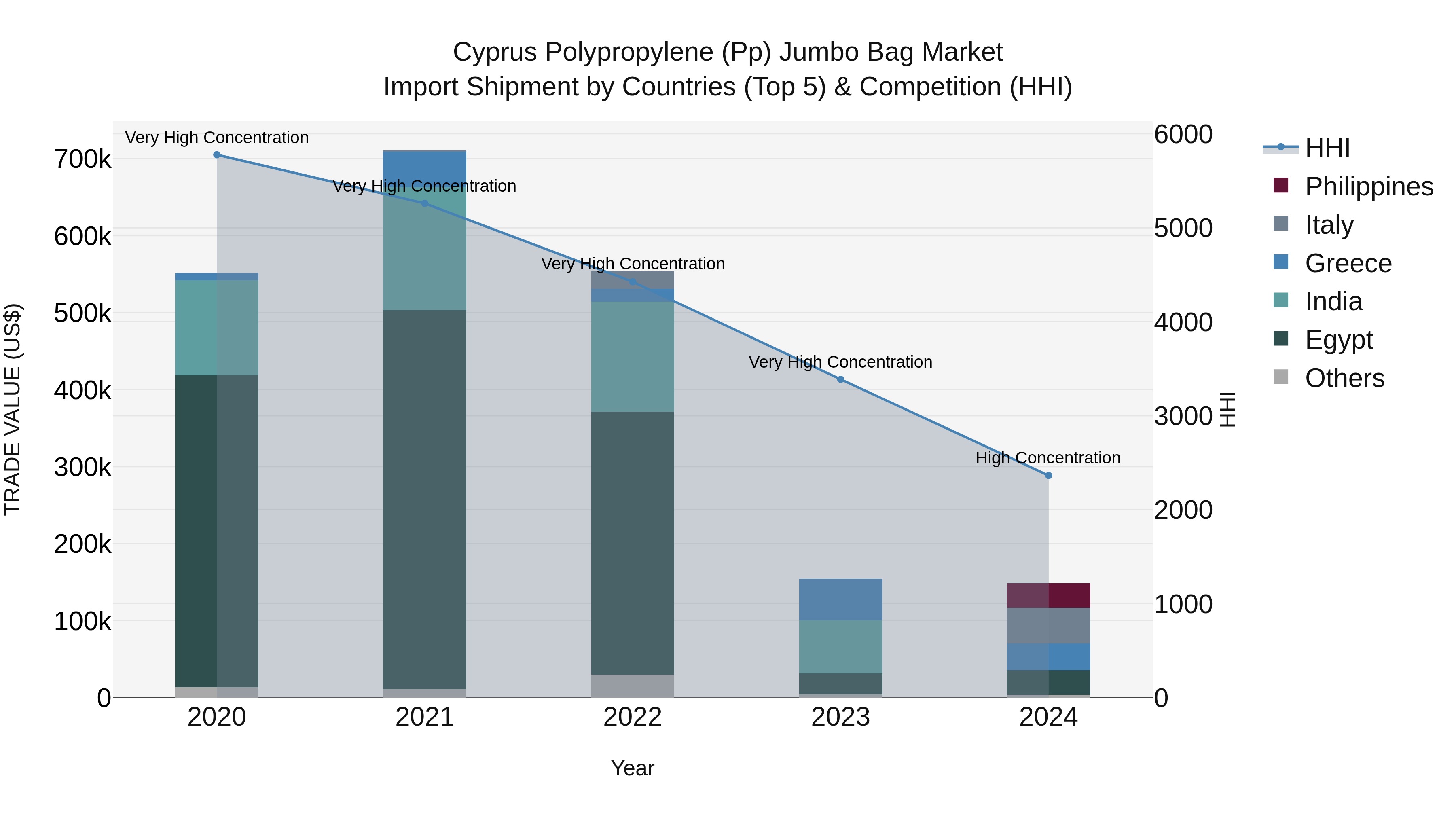 Cyprus Polypropylene (pp) Jumbo Bag Market Import Shipment by Countries (Top 5) & Competition (HHI)
