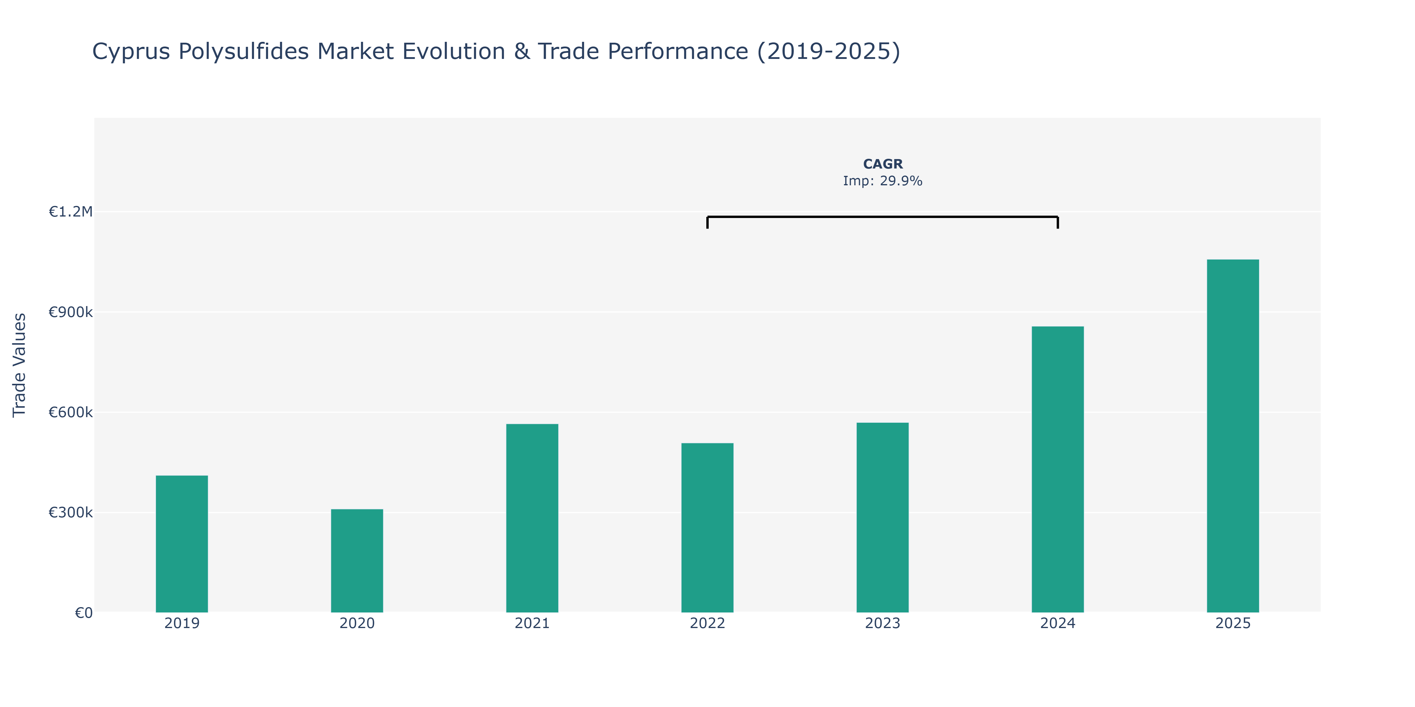 Cyprus Polysulfides Market: Production & Trade Performance (2019-2025)