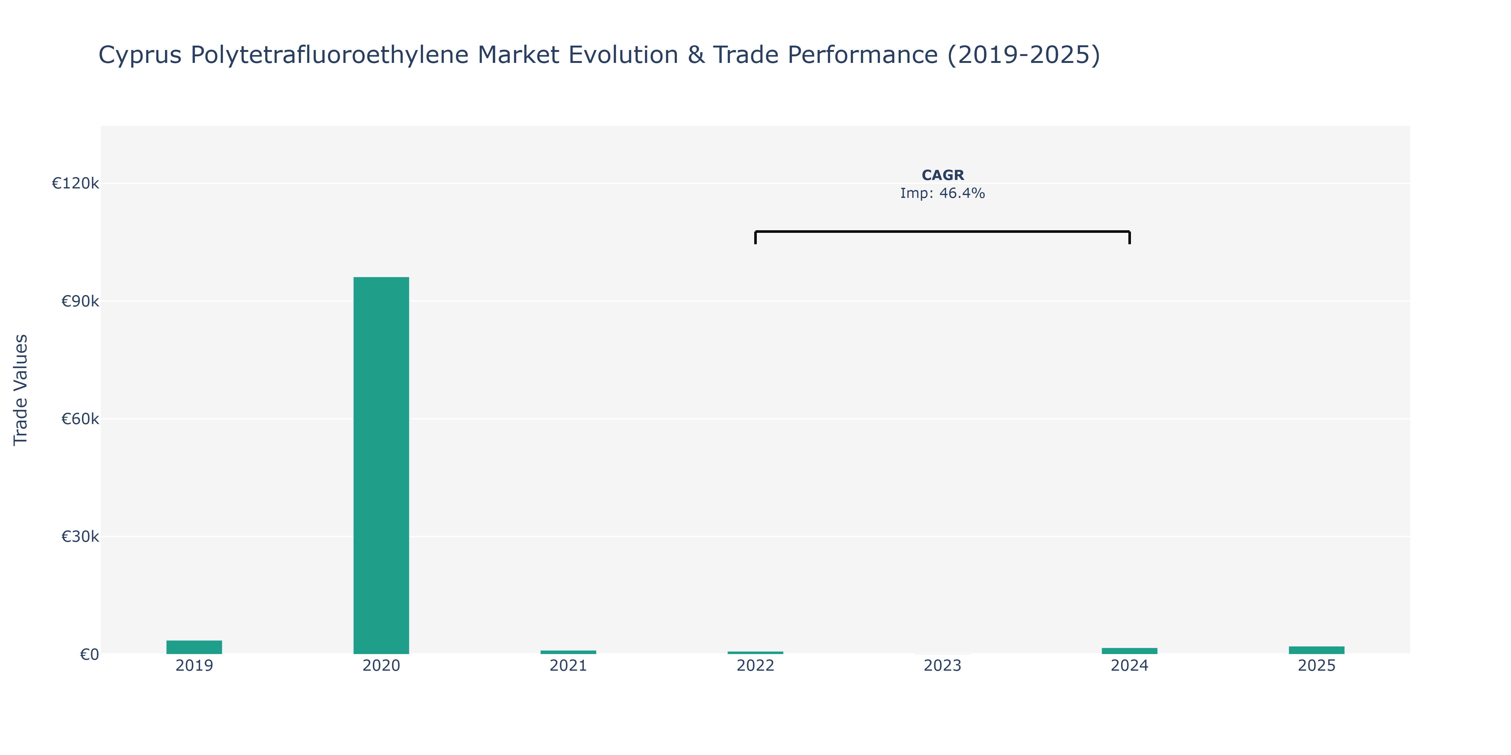 Cyprus Polytetrafluoroethylene Market: Production & Trade Performance (2019-2025)