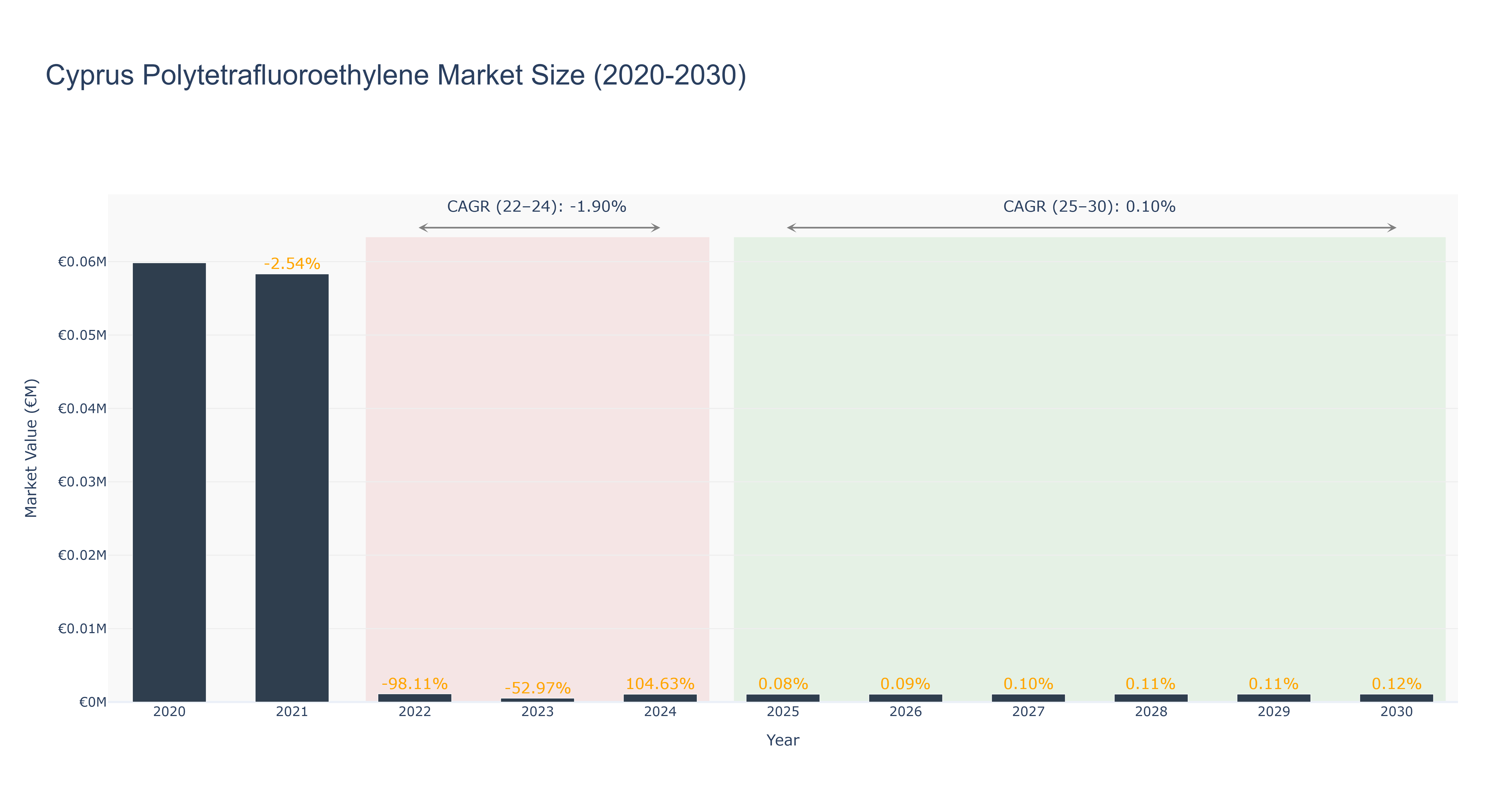 Cyprus Polytetrafluoroethylene Market Size (2020-2030)