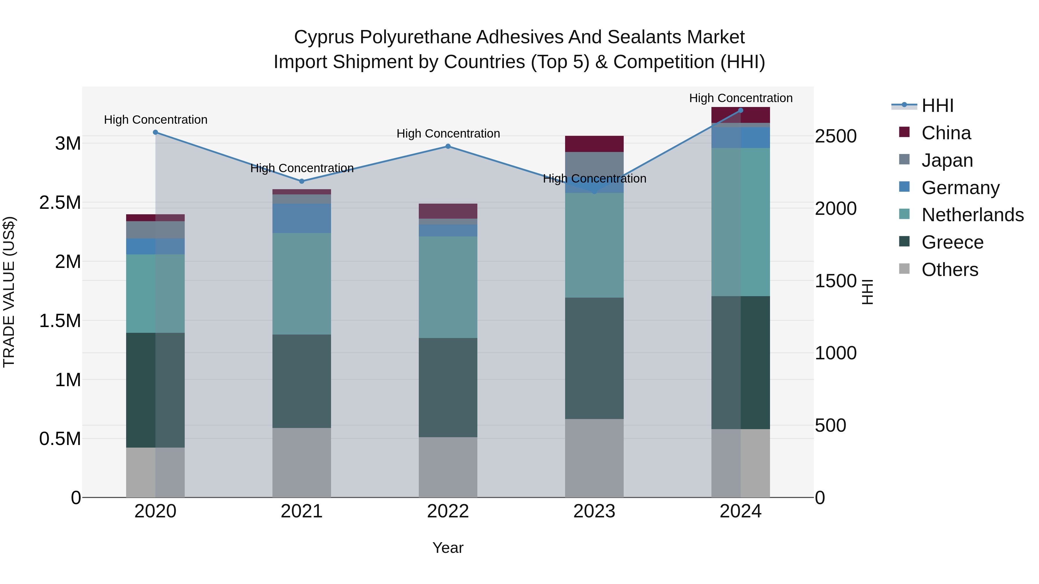 Cyprus Polyurethane Adhesives And Sealants Market Import Shipment by Countries (Top 5) & Competition (HHI)