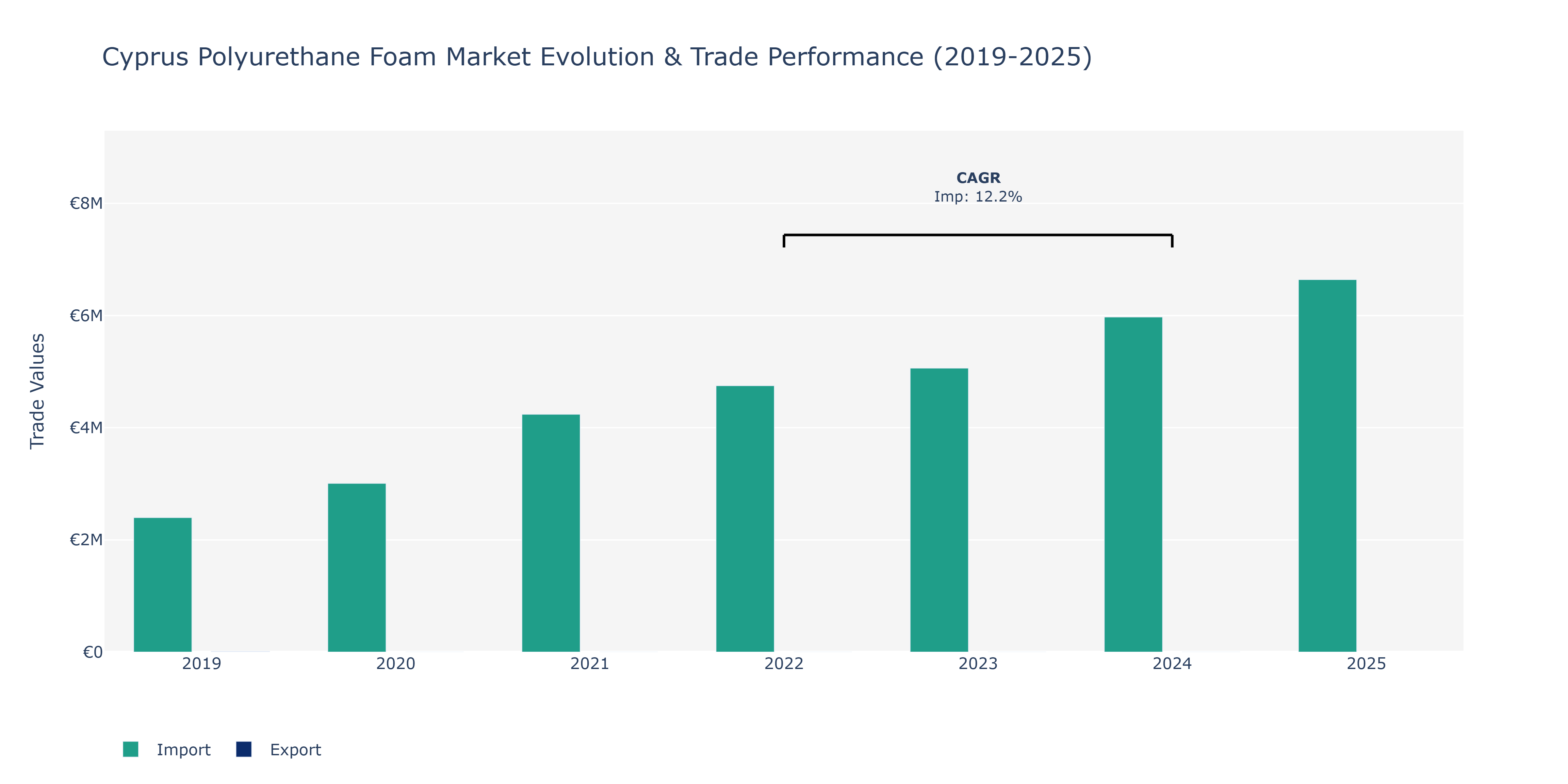 Cyprus Polyurethane Foam Market: Production & Trade Performance (2019-2025)