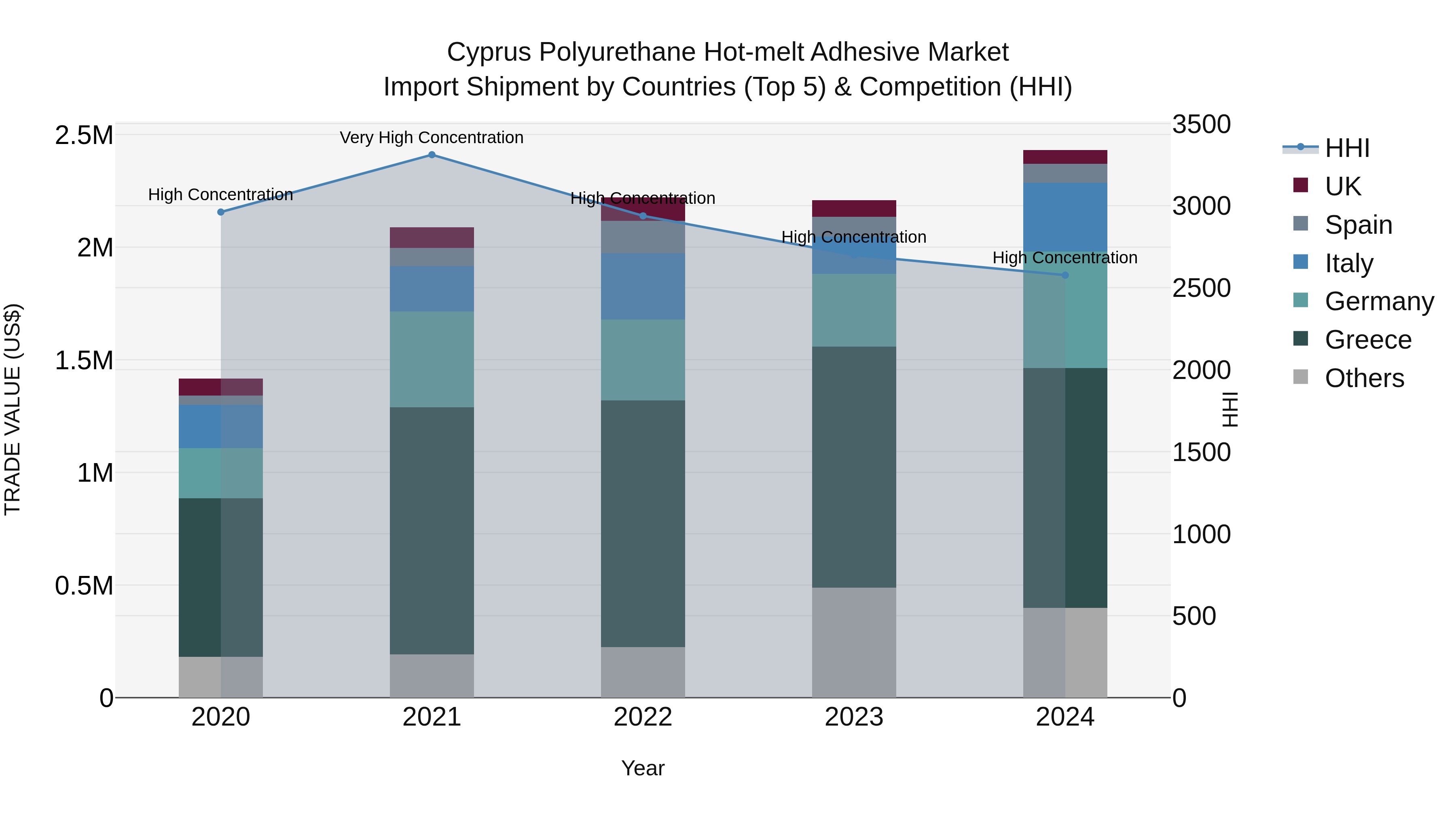 Cyprus Polyurethane Hot-melt Adhesive Market Import Shipment by Countries (Top 5) & Competition (HHI)
