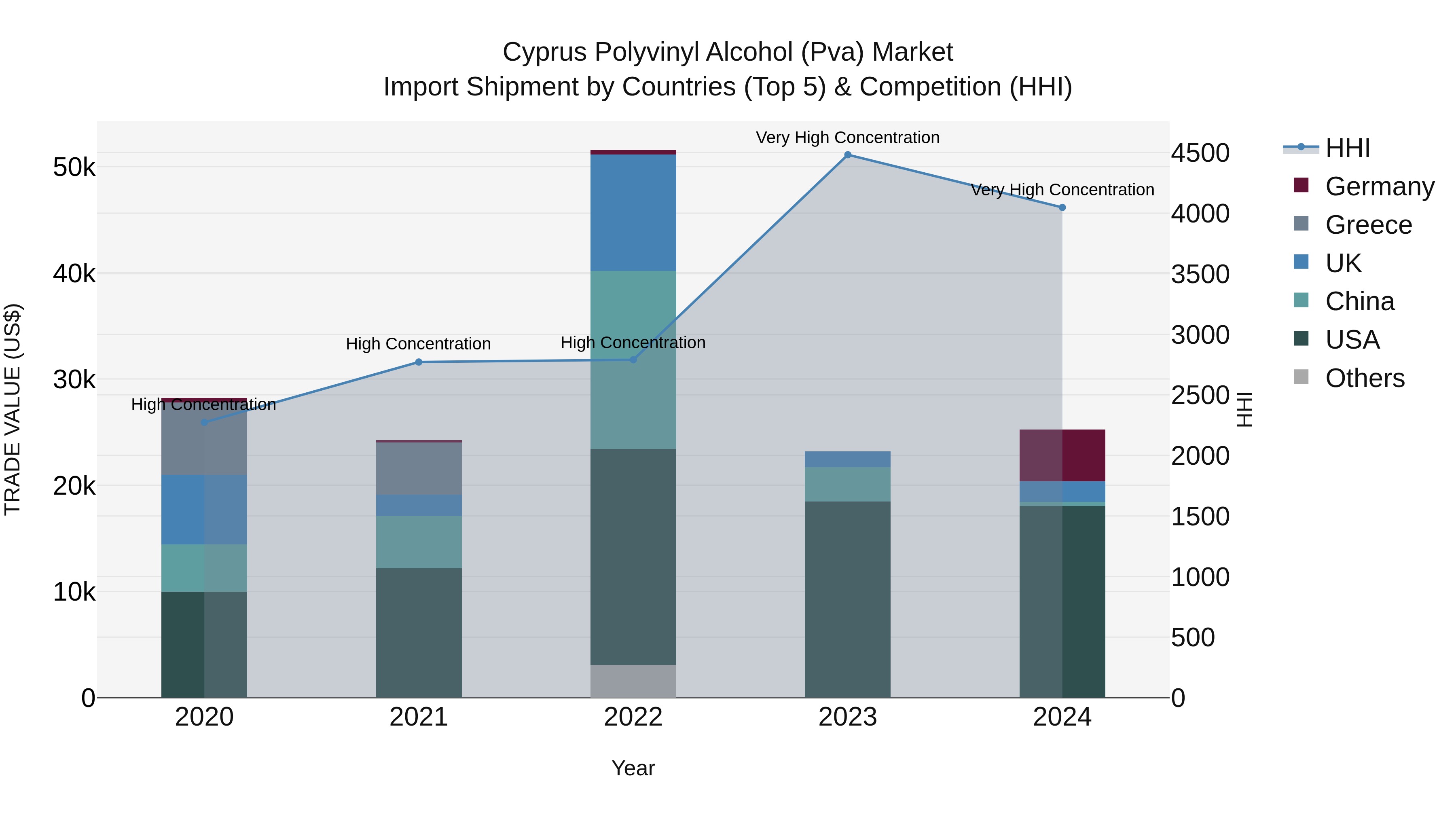 Cyprus Polyvinyl Alcohol (pva) Market Import Shipment by Countries (Top 5) & Competition (HHI)