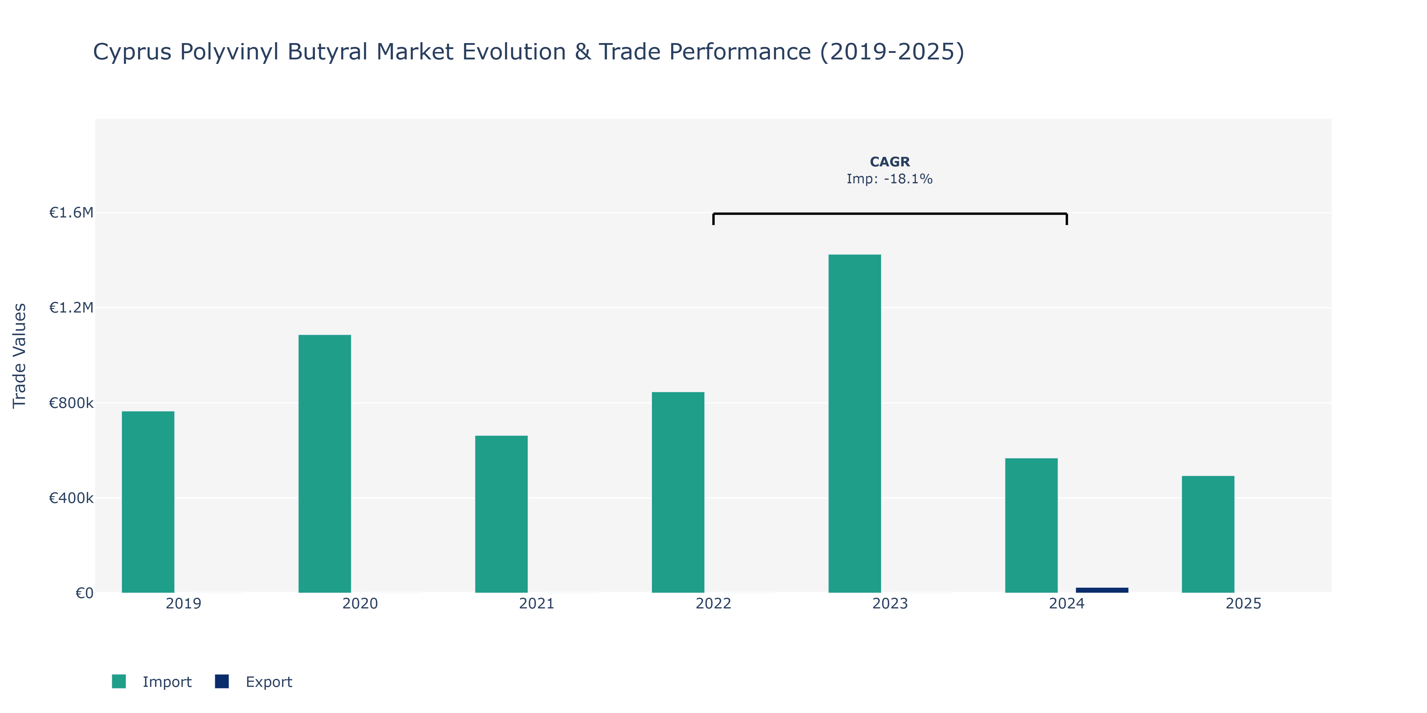Cyprus Polyvinyl Butyral Market: Production & Trade Performance (2019-2025)
