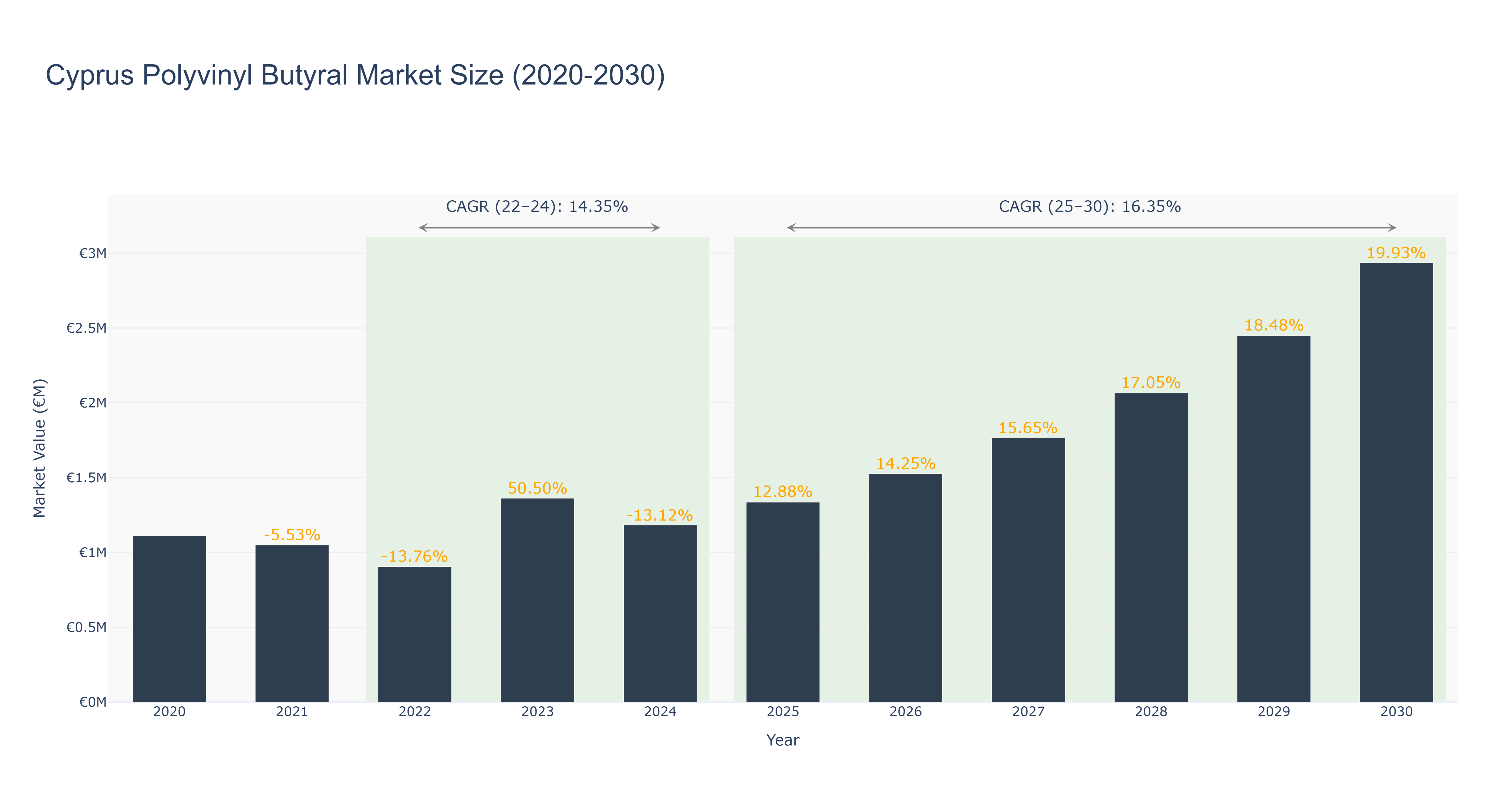 Cyprus Polyvinyl Butyral Market Size (2020-2030)