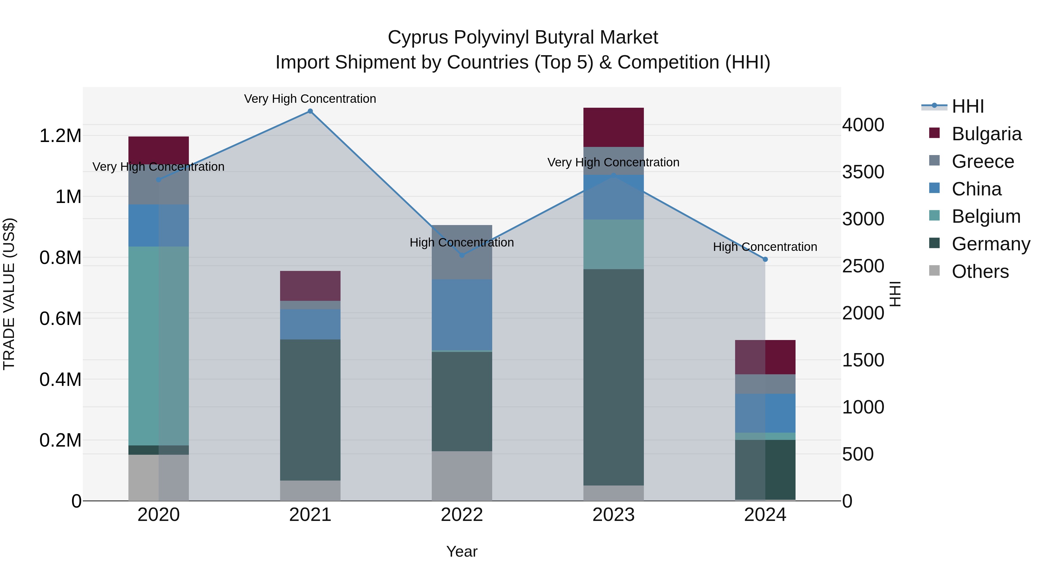 Cyprus Polyvinyl Butyral Market Import Shipment by Countries (Top 5) & Competition (HHI)