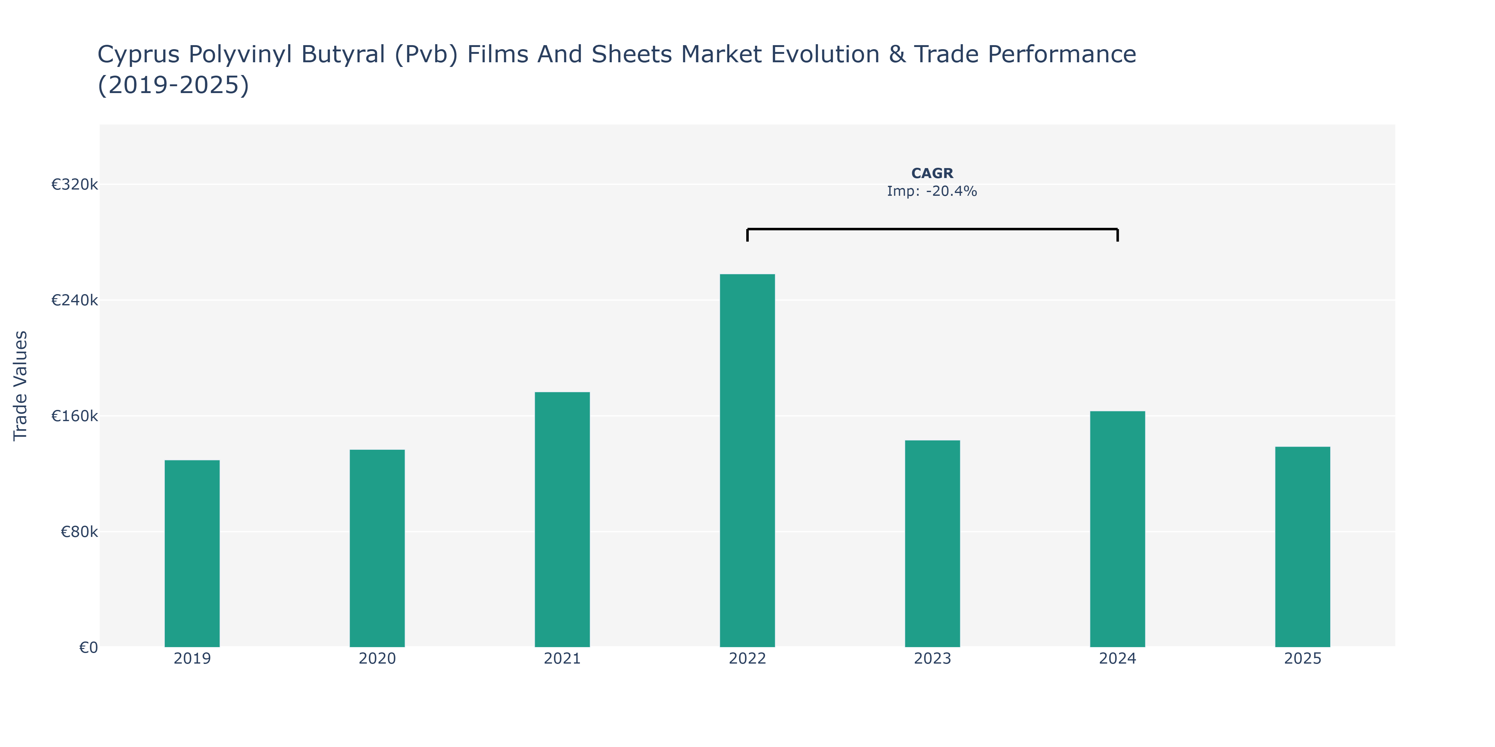 Cyprus Polyvinyl Butyral (Pvb) Films And Sheets Market: Production & Trade Performance (2019-2025)