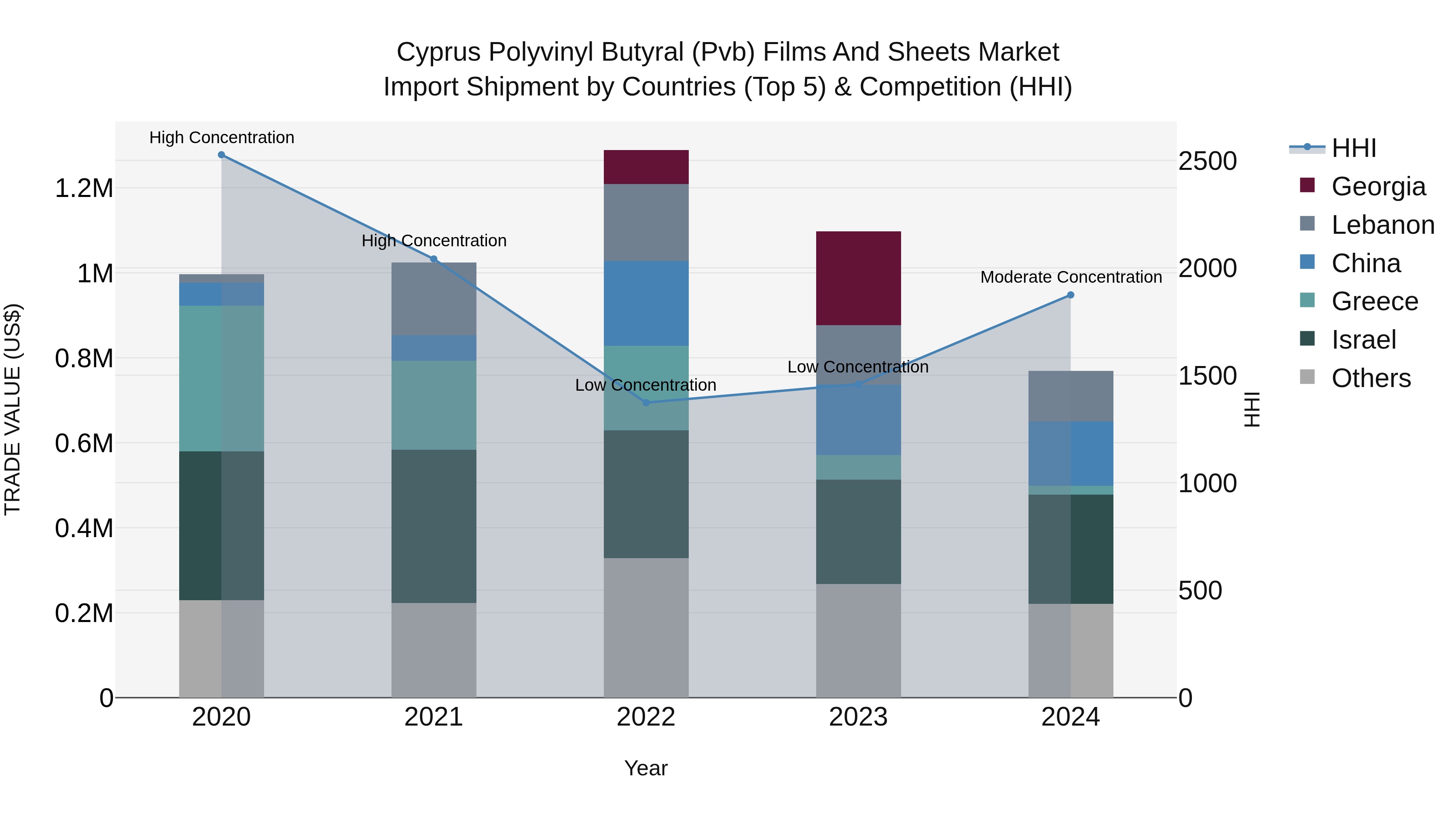 Cyprus Polyvinyl Butyral (pvb) Films And Sheets Market Import Shipment by Countries (Top 5) & Competition (HHI)