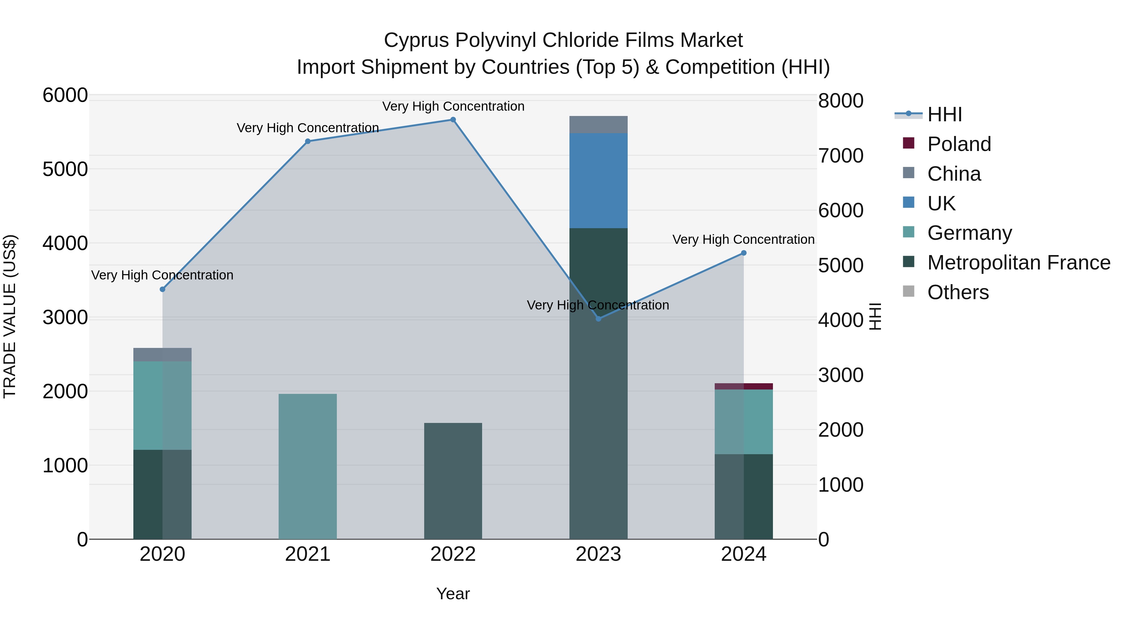 Cyprus Polyvinyl Chloride Films Market Import Shipment by Countries (Top 5) & Competition (HHI)