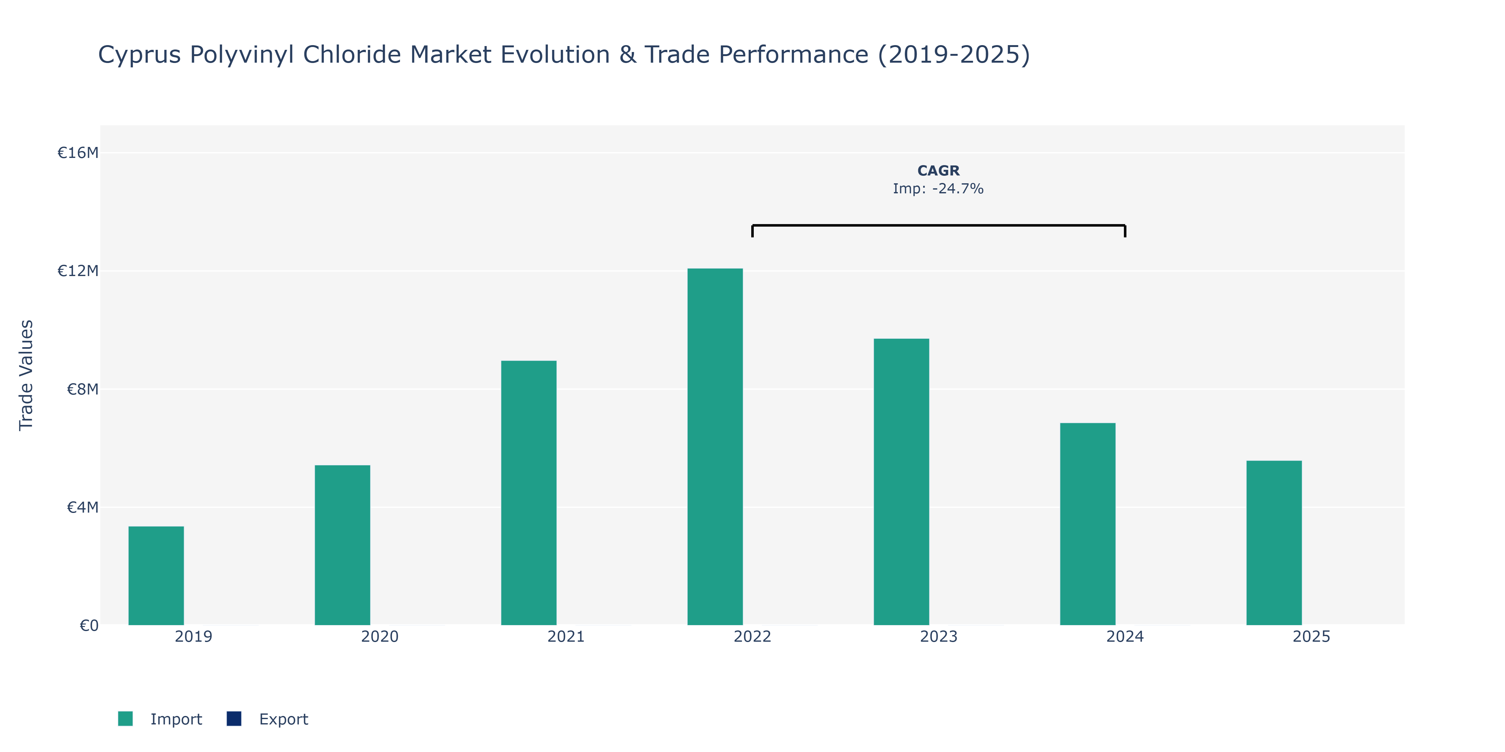 Cyprus Polyvinyl Chloride Market: Production & Trade Performance (2019-2025)